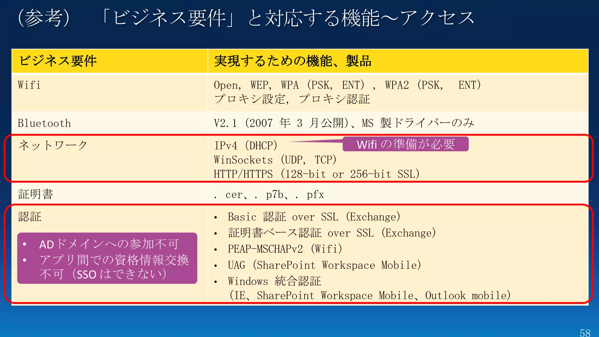 （参考） 「ビジネス要件」と対応する機能～アクセス

ビジネス要件            実現するための機能、製品
Wifi              Open, WEP, WPA (PSK, ENT) , WPA2 (PSK,    ENT)
                  プロキシ設定, プロキシ認証

Bluetooth         V2.1 (2007 年 3 月公開)、MS 製ドライバーのみ
ネットワーク            IPv4（DHCP）              Wifi の準備が必要
                  WinSockets (UDP, TCP)
                  HTTP/HTTPS (128-bit or 256-bit SSL)
証明書               . cer、. p7b、. pfx
認証                •   Basic 認証 over SSL (Exchange)
                  •   証明書ベース認証 over SSL (Exchange)
• ADドメインへの参加不可    •   PEAP-MSCHAPv2 (Wifi)
• アプリ間での資格情報交換    •   UAG (SharePoint Workspace Mobile)
  不可（SSO はできない）
                  •   Windows 統合認証
                      (IE、SharePoint Workspace Mobile、Outlook mobile)
 