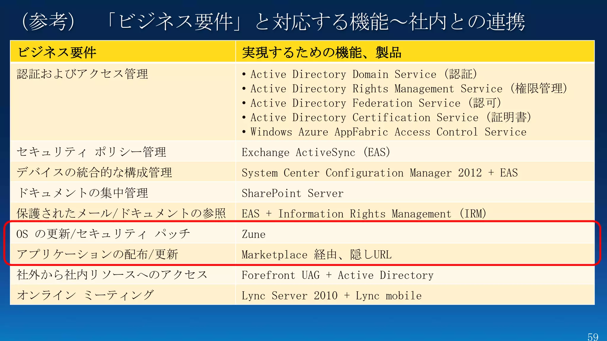 （参考） 「ビジネス要件」と対応する機能～社内との連携
ビジネス要件               実現するための機能、製品
認証およびアクセス管理          •   Active Directory Domain Service (認証)
                     •   Active Directory Rights Management Service (権限管理)
                     •   Active Directory Federation Service (認可)
                     •   Active Directory Certification Service (証明書)
                     •   Windows Azure AppFabric Access Control Service
セキュリティ ポリシー管理        Exchange ActiveSync (EAS)
デバイスの統合的な構成管理        System Center Configuration Manager 2012 + EAS
ドキュメントの集中管理          SharePoint Server
保護されたメール/ドキュメントの参照   EAS + Information Rights Management (IRM)
OS の更新/セキュリティ パッチ    Zune
アプリケーションの配布/更新       Marketplace 経由、隠しURL
社外から社内リソースへのアクセス     Forefront UAG + Active Directory
オンライン ミーティング         Lync Server 2010 + Lync mobile
 