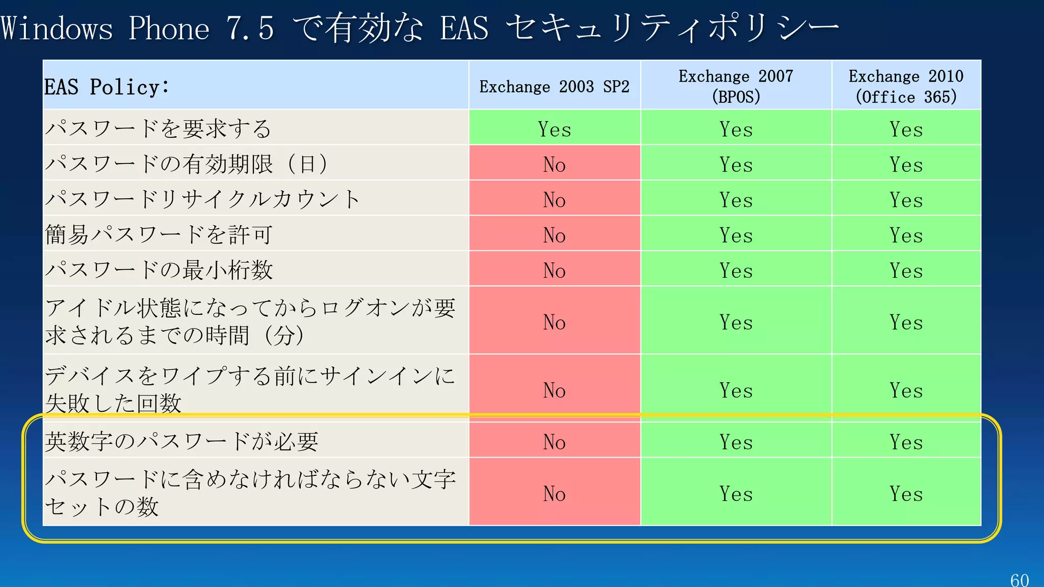 Windows Phone 7.5 で有効な EAS セキュリティポリシー
                                          Exchange 2007   Exchange 2010
 EAS Policy:          Exchange 2003 SP2
                                            （BPOS）        （Office 365）
 パスワードを要求する                 Yes               Yes             Yes
 パスワードの有効期限（日）               No               Yes             Yes
 パスワードリサイクルカウント              No               Yes             Yes
 簡易パスワードを許可                  No               Yes             Yes
 パスワードの最小桁数                  No               Yes             Yes
 アイドル状態になってからログオンが要
                             No               Yes             Yes
 求されるまでの時間 (分)
 デバイスをワイプする前にサインインに
                             No               Yes             Yes
 失敗した回数
 英数字のパスワードが必要                No               Yes             Yes
 パスワードに含めなければならない文字
                             No               Yes             Yes
 セットの数
 