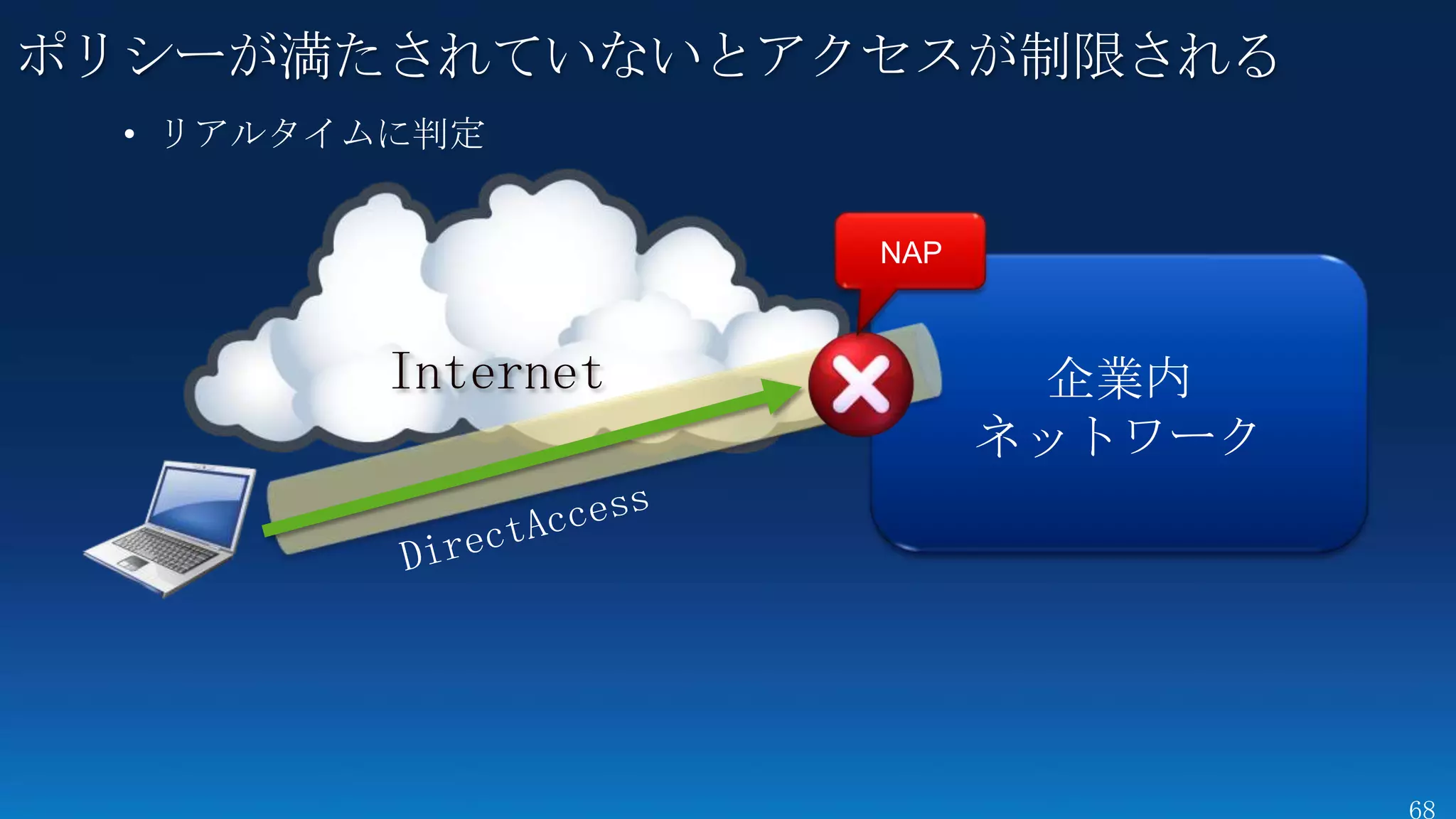 ポリシーが満たされていないとアクセスが制限される
  • リアルタイムに判定




          Internet    企業内
                     ネットワーク
 