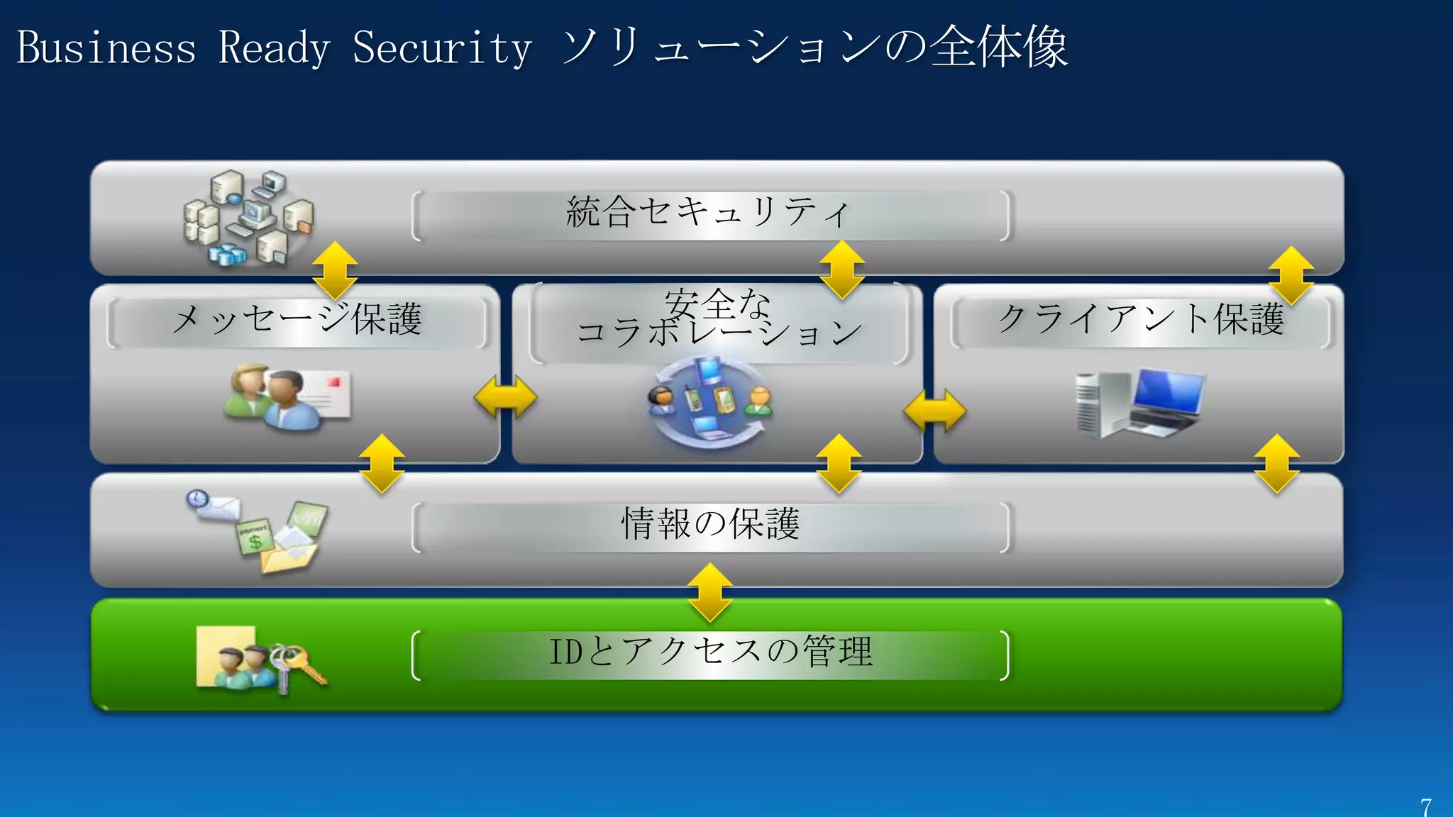 Business Ready Security ソリューションの全体像


                  統合セキュリティ

     メッセージ保護        安全な         クライアント保護
                  コラボレーション




                    情報の保護


                 IDとアクセスの管理
 