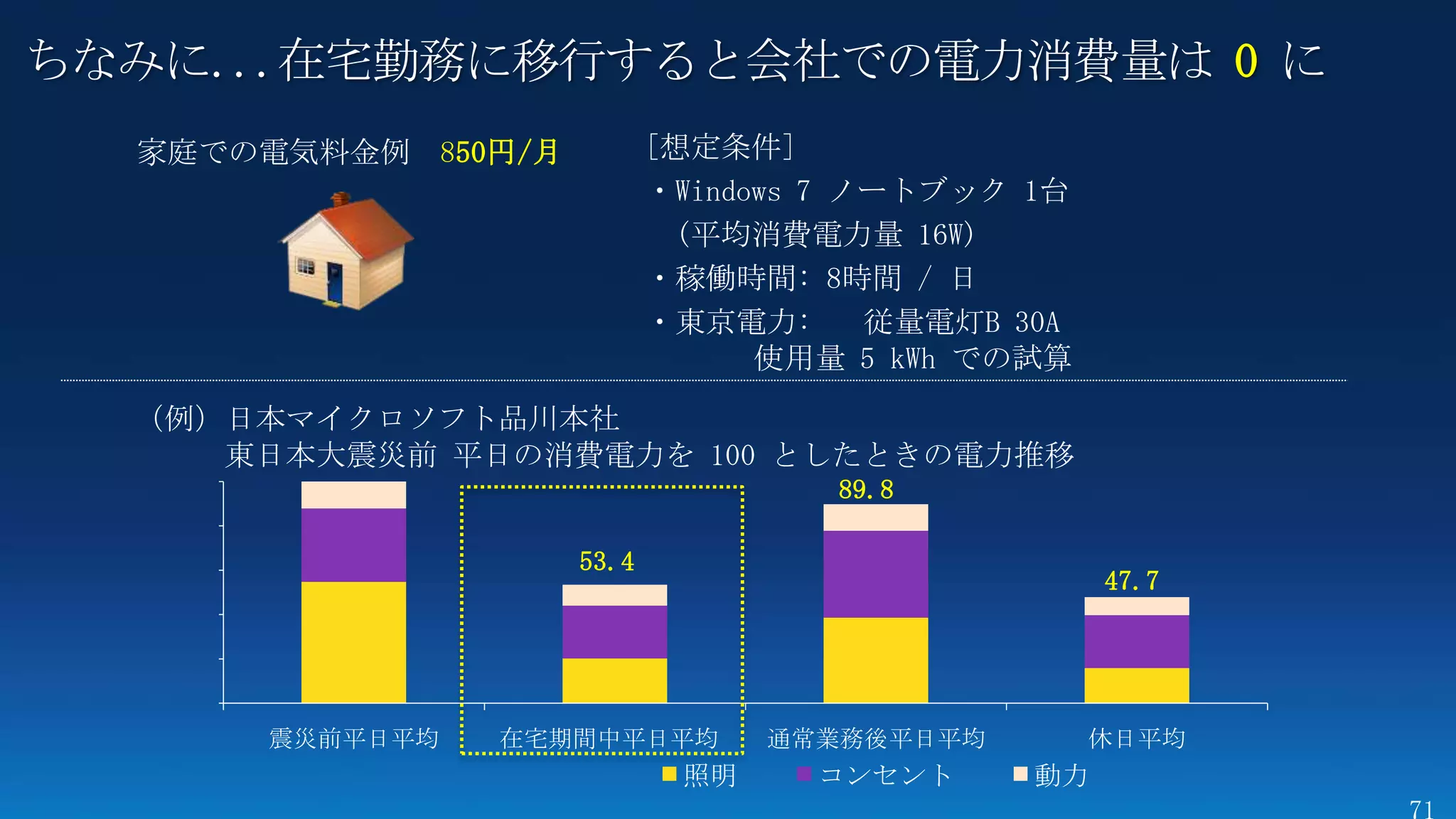 ちなみに...在宅勤務に移行すると会社での電力消費量は 0 に
  家庭での電気料金例 850円/月          [想定条件]
                            ・Windows 7 ノートブック 1台
                             (平均消費電力量 16W)
                            ・稼働時間: 8時間 / 日
                            ・東京電力:      従量電灯B 30A
                                  使用量 5 kWh での試算



                                     89.8

                     53.4
                                                    47.7




      震災前平日平均   在宅期間中平日平均         通常業務後平日平均         休日平均
                             照明     コンセント      動力
 