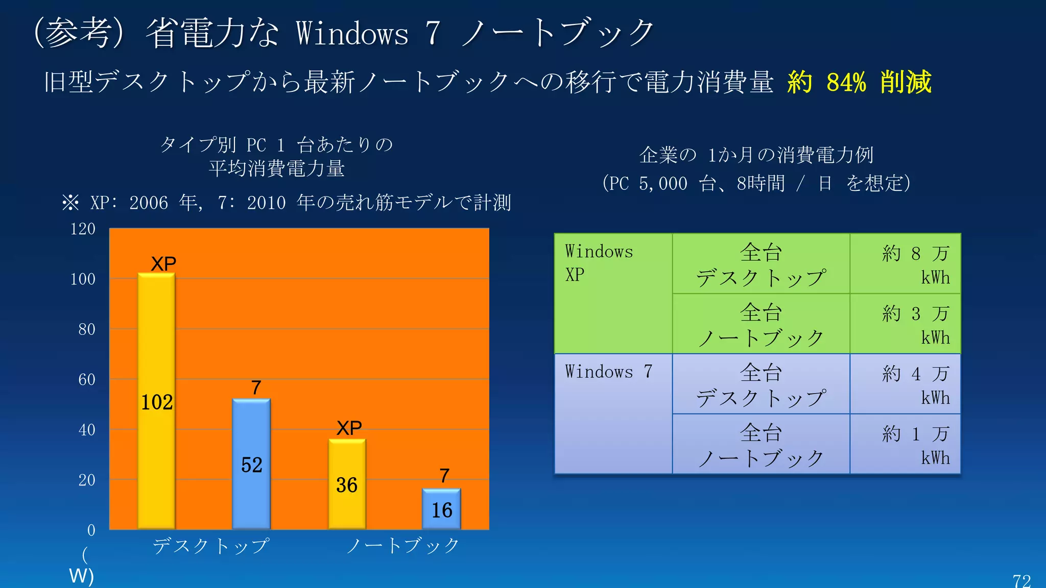 （参考）省電力な Windows 7 ノートブック
 旧型デスクトップから最新ノートブックへの移行で電力消費量 約 84% 削減

         タイプ別 PC 1 台あたりの
                                           企業の 1か月の消費電力例
            平均消費電力量
                                       （PC 5,000 台、8時間 / 日 を想定）
 ※ XP: 2006 年, 7: 2010 年の売れ筋モデルで計測
  120
                                     Windows       全台       約 8 万
        XP
  100                                XP          デスクトップ        kWh
                                                   全台       約 3 万
  80
                                                 ノートブック        kWh

  60                                 Windows 7     全台       約 4 万
              7                                                kWh
        102                                      デスクトップ
  40                 XP                            全台       約 1 万
              52                                 ノートブック        kWh
  20                        7
                     36
                            16
   0
 