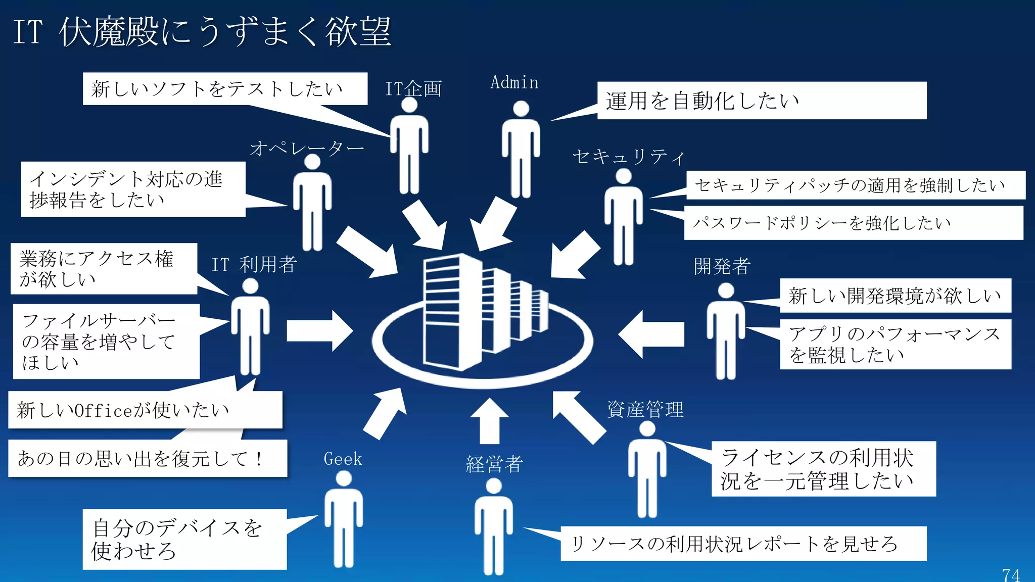 IT 伏魔殿にうずまく欲望
    新しいソフトをテストしたい
                     運用を自動化したい


インシデント対応の進                セキュリティパッチの適用を強制したい
捗報告をしたい
                          パスワードポリシーを強化したい

業務にアクセス権
が欲しい
                               新しい開発環境が欲しい
ファイルサーバー
の容量を増やして                       アプリのパフォーマンス
ほしい                            を監視したい

新しいOfficeが使いたい

あの日の思い出を復元して！              ライセンスの利用状
                           況を一元管理したい

    自分のデバイスを
    使わせろ            リソースの利用状況レポートを見せろ
 
