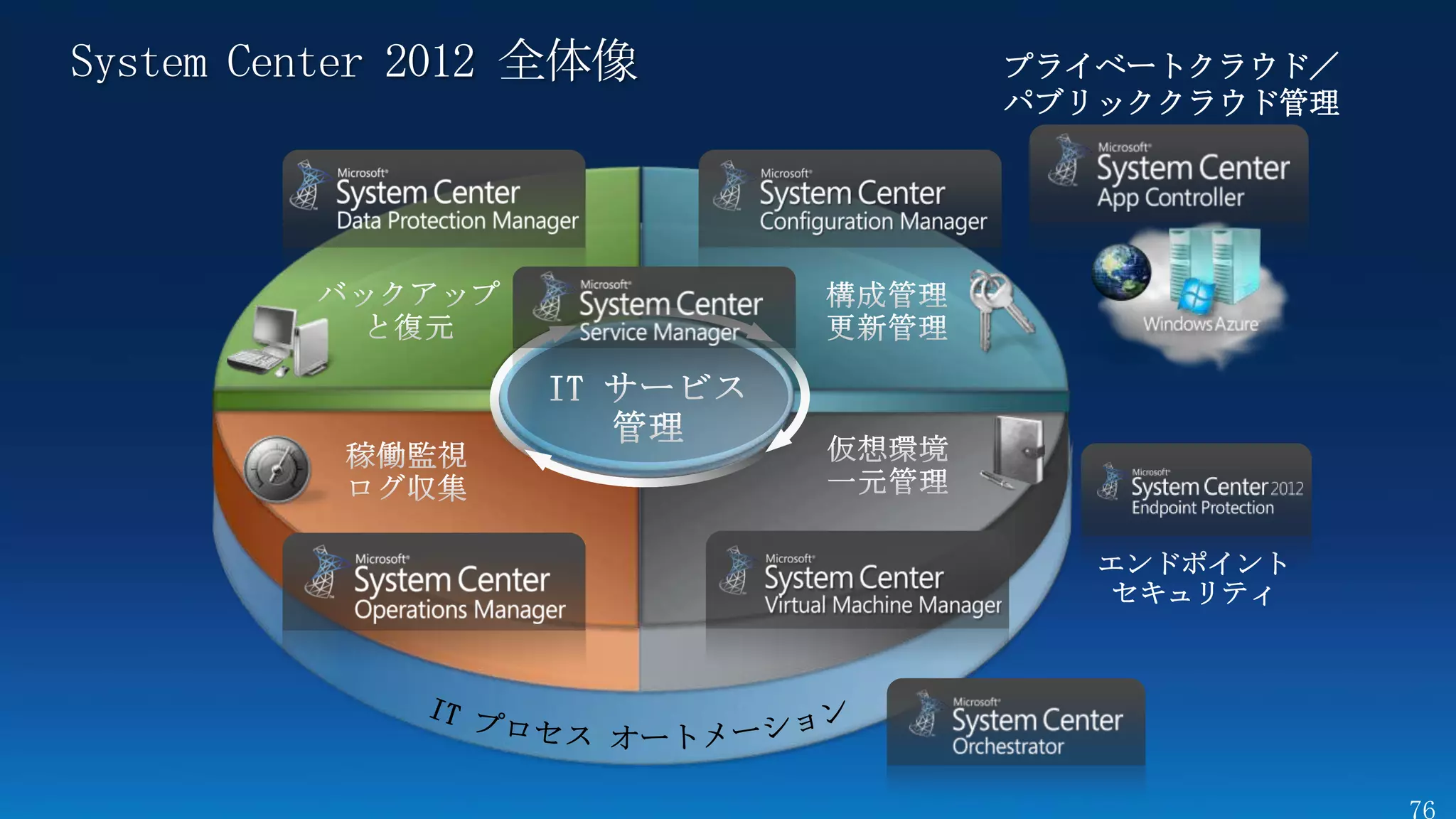System Center 2012 全体像   プライベートクラウド／
                         パブリッククラウド管理




                            エンドポイント
                             セキュリティ
 