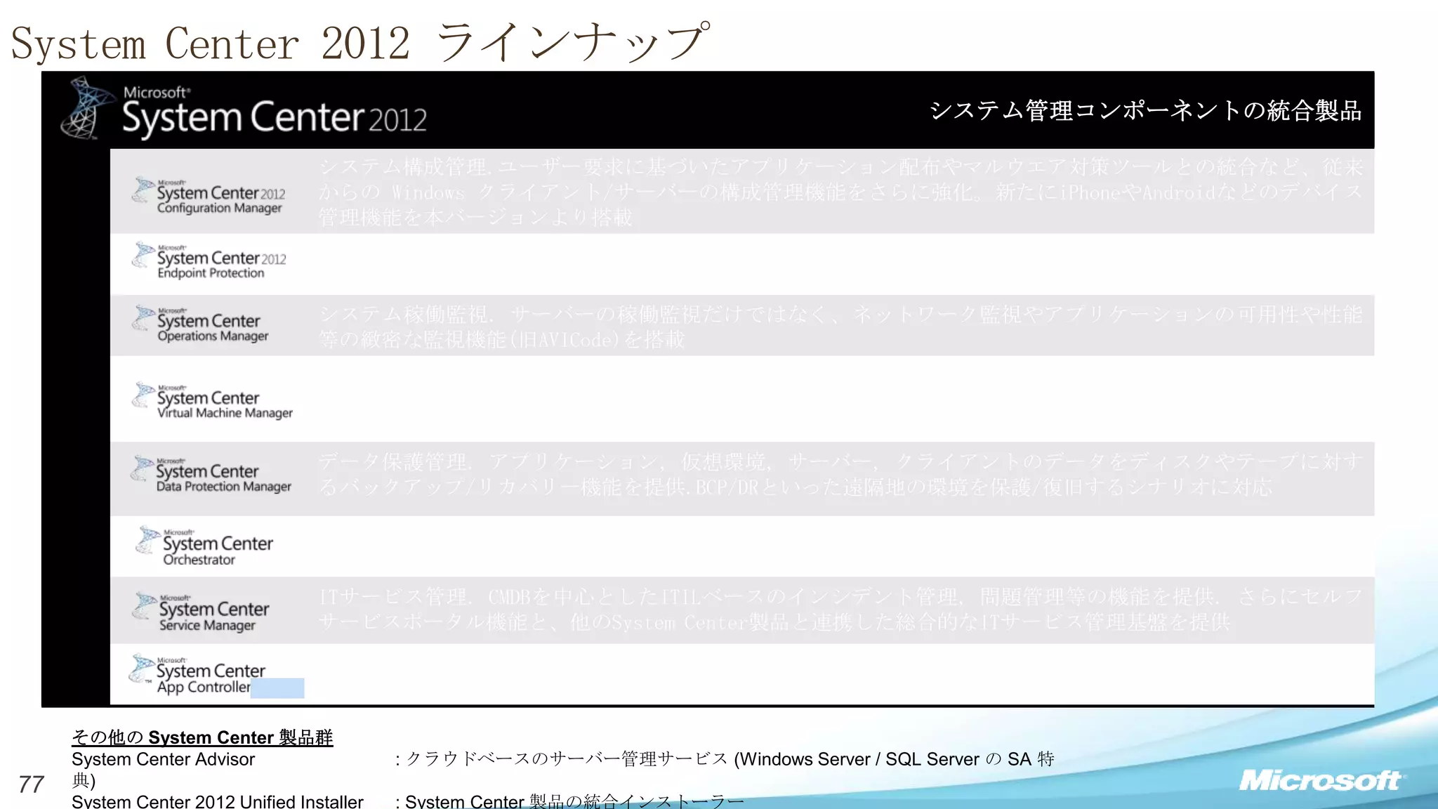 System Center 2012 ラインナップ
                                                                                         システム管理コンポーネントの統合製品

                                   システム構成管理.ユーザー要求に基づいたアプリケーション配布やマルウエア対策ツールとの統合など、従来
                                   からの Windows クライアント/サーバーの構成管理機能をさらに強化。新たにiPhoneやAndroidなどのデバイス
                                   管理機能を本バージョンより搭載
                                   マルウェア対策機能(旧 Forefront Endpoint Protection) を System Center のコンポーネントとして提供、
                                   Configuration Manager を管理基盤とし、ウイルス検知状態の確認等を実施
                                   システム稼働監視. サーバーの稼働監視だけではなく、ネットワーク監視やアプリケーションの可用性や性能
                                   等の緻密な監視機能(旧AVICode)を搭載
                                   仮想環境管理. Hyper-V, VMware, Xen等の複数仮想化基盤に対応.物理/仮想サーバーの管理だけではなく、 ス
                                   トレージ, ネットワーク, アプリケーションの多岐にわたるリソースを統合管理することで、柔軟なプライ
                                   ベートクラウド環境を実現
                                   データ保護管理. アプリケーション, 仮想環境, サーバー, クライアントのデータをディスクやテープに対す
                                   るバックアップ/リカバリー機能を提供.BCP/DRといった遠隔地の環境を保護/復旧するシナリオに対応

                                   ITプロセス管理. システム運用管理にともなう様々なタスクをRunbook(作業フロー)としてデザイン、統合管理
                                   し、ITプロセスの自動化を実現 (旧 Opalis)
                                   ITサービス管理. CMDBを中心としたITILベースのインシデント管理, 問題管理等の機能を提供. さらにセルフ
                                   サービスポータル機能と、他のSystem Center製品と連携した総合的なITサービス管理基盤を提供
                                   プライベート＆パブリッククラウドサービス管理. アプリケーション管理者にプライベートクラウドとパブ
                                   リッククラウド(Windows Azure)との統合的なセルフサービス管理ポータルを提供

     その他の System Center 製品群
     System Center Advisor                  : クラウドベースのサーバー管理サービス (Windows Server / SQL Server の SA 特
77   典)
     System Center 2012 Unified Installer   : System Center 製品の統合インストーラー
 