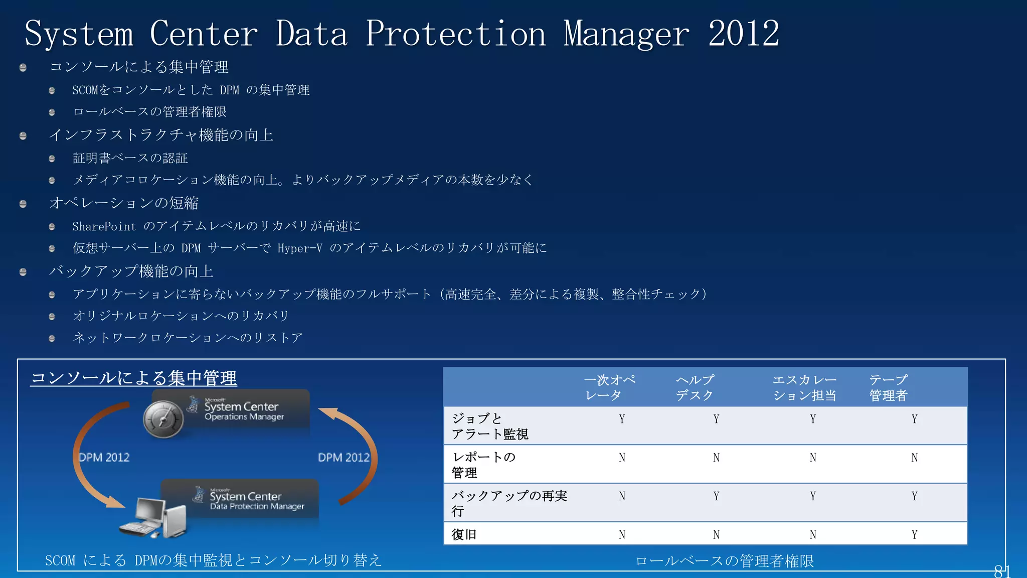 System Center Data Protection Manager 2012




コンソールによる集中管理                               一次オペ    ヘルプ    エスカレー   テープ
                                           レータ     デスク    ション担当   管理者
                               ジョブと          Y        Y     Y           Y
                               アラート監視
                               レポートの         N        N     N           N
                               管理
                               バックアップの再実     N        Y     Y           Y
                               行
                               復旧            N        N     N           Y

 SCOM による DPMの集中監視とコンソール切り替え                     ロールベースの管理者権限
 