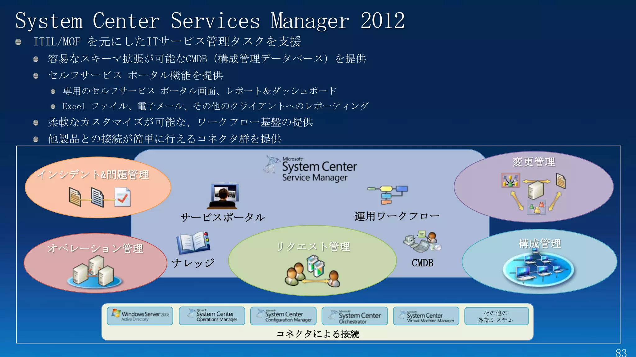 System Center Services Manager 2012




                                                     変更管理
 インシデント&問題管理



               サービスポータル             運用ワークフロー


  オペレーション管理               リクエスト管理                        構成管理
               ナレッジ                      CMDB



                                                 その他の
                                                外部システム

                          コネクタによる接続
 