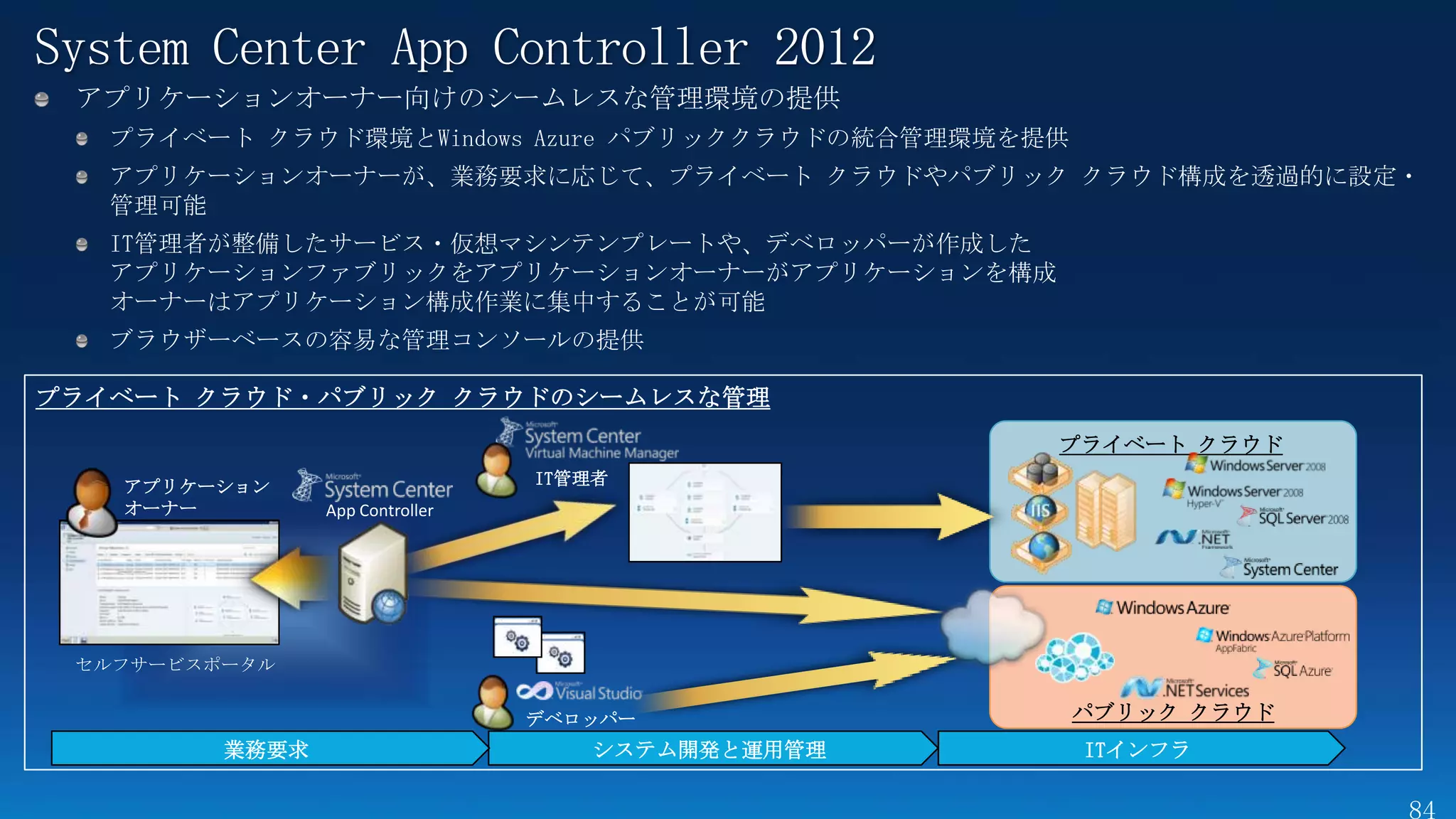 System Center App Controller 2012




プライベート クラウド・パブリック クラウドのシームレスな管理
                                                  プライベート クラウド
   アプリケーション                      IT管理者
   オーナー         App Controller




 セルフサービスポータル

                                 デベロッパー           パブリック クラウド
         業務要求                       システム開発と運用管理    ITインフラ
 