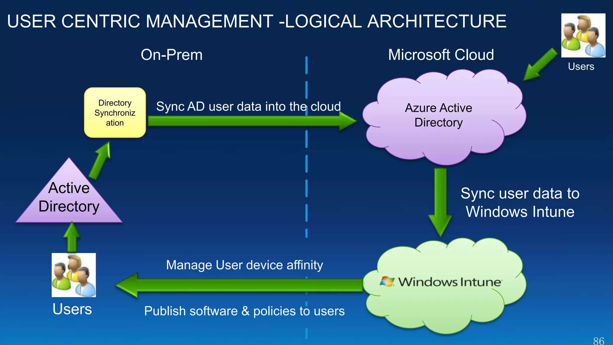 USER CENTRIC MANAGEMENT -LOGICAL ARCHITECTURE
                         On-Prem                                Microsoft Cloud
                                                                                          Users


             Directory
            Synchroniz
                           Sync AD user data into the cloud       Azure Active
               ation                                               Directory




   Active                                                                  Sync user data to
  Directory                                                                 Windows Intune


                            Manage User device affinity


    Users                Publish software & policies to users
 