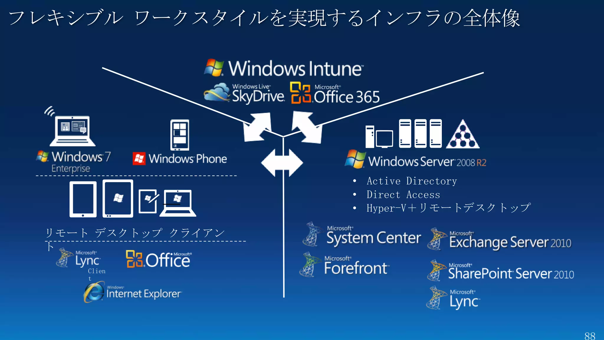フレキシブル ワークスタイルを実現するインフラの全体像




                     • Active Directory
                     • Direct Access
                     • Hyper-V＋リモートデスクトップ

 リモート デスクトップ クライアン
 ト
 