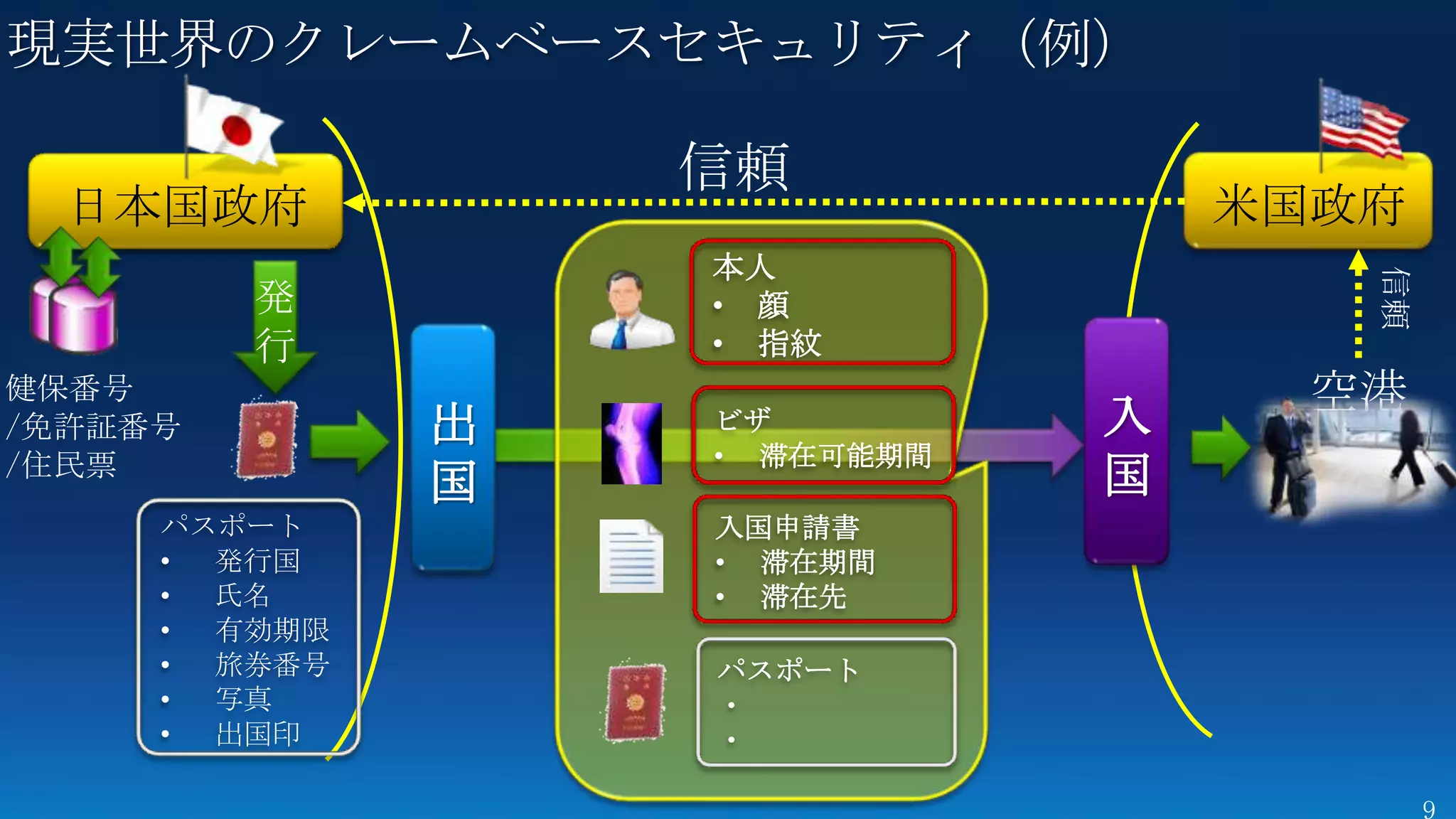 現実世界のクレームベースセキュリティ（例）

                  信頼
  日本国政府                          米国政府
                  本人




                                    信頼
         発        • 顔
         行        • 指紋
健保番号                               空港
/免許証番号        出   ビザ         入
/住民票              • 滞在可能期間
              国              国
     パスポート        入国申請書
     • 発行国        • 滞在期間
     • 氏名         • 滞在先
     • 有効期限
     • 旅券番号       パスポート
     • 写真         ・
     • 出国印        ・
 