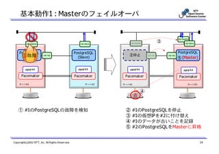 基本動作1 : Masterのフェイルオーバ


                                                                                                           vip-master

          vip-master                                 vip-slave        vip-master
                                                                      vip-master
                                                                                             ③                   vip-slave
                                                                                                                 vip-slave



     PostgreSQL                                   PostgreSQL         故障
                                                                 PostgreSQL                                PostgreSQL
       ①故障
      (Master)
                         vip-rep
                                                    (Slave)
                                                                    ②停止
                                                                  (Master)
                                                                                   vip-rep       vip-rep
                                                                                                             (Slave)
                                                                                                           ⑤ (Master)

          pgsql RA                                  pgsql RA        pgsql RA                                   pgsql RA
                                                                                                               pgsql RA

      Pacemaker                                   Pacemaker       Pacemaker                                Pacemaker
                                                                                                           Pacemaker

    サーバ#1                                                サーバ#2   サーバ#1
                                                                 サーバ#1                                              サーバ#2
                                                                                                                   サーバ#2


                                                                               ④
                                                                         古


    ① #1のPostgreSQLの故障を検知                                         ②    #1のPostgreSQLを停止
                                                                  ③    #1の仮想IPを#2に付け替え
                                                                  ④    #1のデータが古いことを記録
                                                                  ⑤    #2のPostgreSQLをMasterに昇格


Copyright(c)2012 NTT, Inc. All Rights Reserved.                                                                              29
 