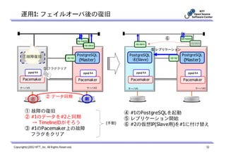 運用1: フェイルオーバ後の復旧


                                                     vip-master
                                                     vip-master
                                                                                                  ⑥             vip-master

                                                                                  vip-slave                              vip-slave
                                                           vip-slave
                                                           vip-slave
                                                           vip-slave
                                                           vip-slave
                                                                                              ⑤ レプリケーション
         故障
     PostgreSQL                                      PostgreSQL
                                                     PostgreSQL                PostgreSQL                       PostgreSQL
      ①故障復旧                                vip-rep
                                           vip-rep                                                    vip-rep
      (Master)                                        (Master)
                                                       (Master)
                                                        (Slave)                 ④ (Slave)
                                                                                ④(Slave)                          (Master)
                       ③ フラグクリア
           pgsql RA
           pgsql RA
            pgsql RA    故
                        故                                pgsql RA
                                                          pgsql RA                 pgsql RA                           pgsql RA

       Pacemaker
       Pacemaker                                     Pacemaker
                                                     Pacemaker                  Pacemaker                         Pacemaker
    サーバ#1
    サーバ#1
    サーバ#1                                                     サーバ#2
                                                             サーバ#2
                                                             サーバ#2             サーバ#1                                         サーバ#2


                         ② データ同期
             古                                              新

        ① 故障の復旧                                                               ④ #1のPostgreSQLを起動
        ② #1のデータを#2と同期                                                        ⑤ レプリケーション開始
          → TimelineIDがそろう                                             (手動)   ⑥ #2の仮想IP(Slave用)を#1に付け替え
        ③ #1のPacemaker上の故障
          フラグをクリア

Copyright(c)2012 NTT, Inc. All Rights Reserved.                                                                                      32
 
