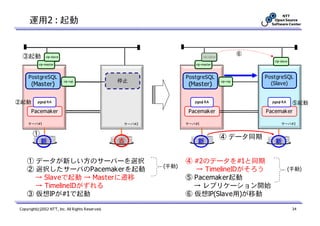 運用2 : 起動


                                                                                                ⑥
 ③起動          vip-slave                                                   vip-slave
                                                                                                       vip-slave
          vip-master                                                 vip-master



     PostgreSQL                                                   PostgreSQL                        PostgreSQL
        停止                vip-rep                 停止                 停止               vip-rep           停止
                                                                                                      (Slave)
      (Master)                                                     (Master)

②起動       pgsql RA                                                   pgsql RA                         pgsql RA      ⑤起動
      Pacemaker                                                    Pacemaker                        Pacemaker

    サーバ#1                                          サーバ#2          サーバ#1                                    サーバ#2


       ①                                                                              ④ データ同期
            新                                     古                   新                                新


    ① データが新しい方のサーバーを選択                                            ④ #2のデータを#1と同期
                                                           (手動)
    ② 選択したサーバのPacemakerを起動                                          → TimelineIDがそろう                               (手動)
      → Slaveで起動 → Masterに遷移                                      ⑤ Pacemaker起動
      → TimelineIDがずれる                                              → レプリケーション開始
    ③ 仮想IPが#1で起動                                                  ⑥ 仮想IP(Slave用)が移動

Copyright(c)2012 NTT, Inc. All Rights Reserved.                                                                     34
 