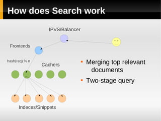 How does Search work
                  IPVS/Balancer


 Frontends


hash(req) % n
                Cachers
                                  
                                      Merging top relevant
                                       documents
                                  
                                      Two-stage query



      Indeces/Snippets
 