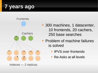 7 years ago

      Frontends

                        
                            300 machines, 1 datacenter,
                             10 frontends, 20 cachers,
         Cachers             250 base searches
                        
                            Problem of machine failures
                             is solved
                               
                                   IPVS over frontends
          X
                               
                                   Re-Asks at all levels

 Indeces — 2 replicas
 
