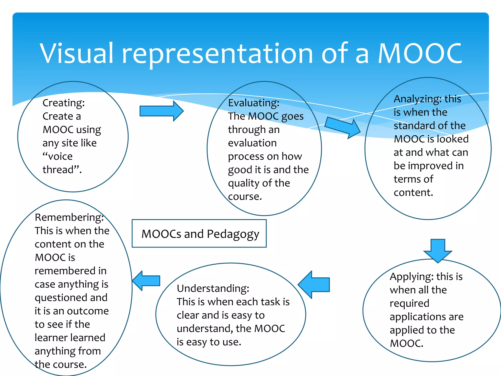 Visual representation of a MOOC
Creating:
Create a
MOOC using
any site like
“voice
thread”.
Evaluating:
The MOOC goes
through an
evaluation
process on how
good it is and the
quality of the
course.
Analyzing: this
is when the
standard of the
MOOC is looked
at and what can
be improved in
terms of
content.
Applying: this is
when all the
required
applications are
applied to the
MOOC.
Understanding:
This is when each task is
clear and is easy to
understand, the MOOC
is easy to use.
Remembering:
This is when the
content on the
MOOC is
remembered in
case anything is
questioned and
it is an outcome
to see if the
learner learned
anything from
the course.
MOOCs and Pedagogy
 