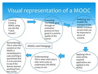 Visual representation of a MOOC
Creating:
Create a
MOOC using
any site like
“voice
thread”.
Evaluating:
The MOOC goes
through an
evaluation
process on how
good it is and the
quality of the
course.
Analyzing: this
is when the
standard of the
MOOC is looked
at and what can
be improved in
terms of
content.
Applying: this is
when all the
required
applications are
applied to the
MOOC.
Understanding:
This is when each task is
clear and is easy to
understand, the MOOC
is easy to use.
Remembering:
This is when the
content on the
MOOC is
remembered in
case anything is
questioned and
it is an outcome
to see if the
learner learned
anything from
the course.
MOOCs and Pedagogy
 