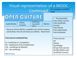 Visual representation of a MOOC
Continued
• The Essentials:
Free online courses
Free Certificate
Courses
Free Movies
Free audio books
Free textbooks
An example of a MOOC
page
Audio Books
Online
Courses
Certificate
Courses/M
OOCs
Movies
•Free Courses:
Art
History
Psychology
All 345 free courses
All 789 MOOCs and
Certificate Courses
Discover all the MOOCs available from all the massive
universities. Not all university accredited... Read more
Free Course Credential Key
CC- Certificate of Completion
SA – Statement of Accomplishment
CM – Certificate of Mastery
NC – No certificate
March 2014
 