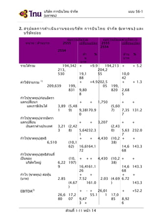 บริษัท การบินไทย จำากัด
(มหาชน)

แบบ 56-1

2. ส รุ ป ผ ล ก า ร ดำา เ นิ น ง า น ข อ ง บ ริ ษ ั ท ก า ร บิ น ไ ท ย จำา กั ด (ม ห า ช น ) แ ล ะ
บริษ ท ย่อ ย
ั
หน่ว ย : ล้า นบาท

งบการเงิน รวม
2555
เปลี่ย นแปลง
2554

รายได้รวม

ล้า
น
บาท

งบการเงิน เฉพาะกิจ การ
2555
เปลี่ย นแปลง
2554

%

194,342 +
+9.9
194,213
213,
204,2
530
19,1
55
88
+
+4.9202,5
ค่าใช้จ่ายรวม 1)
209,639
199,
05 199,
831 9,80
820
8
กำาไร(ขาดทุน)ก่อนอัตรา
แลกเปลี่ยนฯ
+
+
1,750
และภาษีเงินได้
3,89 (5,48
(5,60
1
9)
9,38170.9
7)
0
กำาไร(ขาดทุน)จากอัตรา
แลกเปลี่ยน
+
+
3,207
เงินตราต่างประเทศ
3,21 (2,42
(2,43
3
8)
5,64232.3
0)
1
กำาไร(ขาดทุน)สุทธิ
+
+
4,430 (10,2
6,510
(10,1
38)
62)
16,6164.1
72
กำาไร(ขาดทุน)สุทธิส่วนที่
เป็นของ
(10, + + +
4,430 (10,2
บริษัทใหญ่
6,22 197)
38)
9
16,4161.1
26
กำาไร (ขาดทุน) ต่อหุน
้
+
+
(บาท)
2.85
7.52
2.03 (4.69
(4.67
161.0
)
)
2)
+ - +
26,01
EBITDA
26,6 17,2
55.1
1 17,0
80
07
9,47
85
3 +

ส่วนที่ 1-11 หน้า 14

ล้า น
บาท

%

+

+ 5.2

10,0
42
+

+ 1.3

2,68
5
+

+

7,35 131.2
7
+

+

5,63 232.0
7
+
+
14,6 143.3
68
+

+

14,6 143.3
68
+
+
6.72
143.3
+
8,92
6

+52.2

 