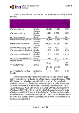 บริษัท การบินไทย จำากัด
(มหาชน)

ป ริ ม า ณ ก า ร ผ ลิ ต แ ล ะ ก า ร ข น ส่ ง
(มหาชน))

แบบ 56-1

(เฉพาะบริ ษั ท การบิ น ไทย จำา กั ด
อัต รา
เปลี่ย นแ
ปล
ง
+ 0.3%

2555

ปริมาณการผลิตรวม

อัตราส่วนการขนส่งพัสดุภัณฑ์
จำานวนผู้โดยสาร

(ล้านตันกิโลเมตร)
(ล้านตันกิโลเมตร)
(ร้อยละ)
(ล้านที่นั่งกิโลเมตร)
(ล้านคนกิโลเมตร)
(ร้อยละ)
(ล้านตันกิโลเมตร)
(ล้านตันกิโลเมตร)
(ร้อยละ)
(ล้านคน)

ชั่วโมงปฏิบัติการบิน

(ชั่วโมง)

อัตราการใช้ประโยชน์เครื่อง
บินเฉลี่ย

(ชั่วโมง/ลำา/
วัน)

ปริมาณการขนส่งรวม
อัตราส่วนการบรรทุก
ปริมาณการผลิตด้านผู้โดยสาร
ปริมาณการขนส่งผู้โดยสาร
อัตราส่วนการบรรทุกผู้โดยสาร
ปริมาณการผลิตด้านพัสดุภัณฑ์
ปริมาณการขนส่งพัสดุภัณฑ์

2554

12,023

11,987

8,229

7,836

+ 5.0%

68.4
79,231

65.4
78,533

+ 3.0
+ 0.9%

60,679

55,267

+ 9.8%

76.6
4,892

70.4
4,919

+ 6.2
- 0.5%

2,653

2,766

- 4.1%

54.2

56.2
18.39

- 2.0
+
12.1%
+ 2.5%

20.62
364,53
6
11.5

355,81
5
11.9

- 3.4%

บริษทฯ มุงเน้นการเพิมประสิทธิภาพของฝูงบินอย่างต่อเนือง โดยในปี 2555
ั
่
่
่
บริษทฯ ได้ปลดประจำาการเครืองบิน 5 ลำาเพือรอการขาย ได้แก่ เครืองบินแบบ A300ั
่
่
่
600 จำานวน 2 ลำา เครืองบินแบบ A340-500 จำานวน 3 ลำา (ไม่รวมเครื่องบิน
่
B737-400 จำานวน 3 ลำา ทีรบคืนเนืองจากครบกำาหนดเช่าจาก บริษท สายการบินนก
่ ั
่
ั
แอร์ จำากัด และบริษทฯ ไม่ได้ใช้ทำาการบิน) และมีการรับมอบเครืองบินใหม่ 12 ลำา
ั
่
ได้แก่ เครืองบินแบบ A330-300 จำานวน 3 ลำา เพือให้บริการในเส้นทางบินภูมภาค
่
่
ิ
เครืองบินแบบ B777-300ER จำานวน 2 ลำา เพือให้บริการในเส้นทางอเมริกาเหนือ
่
่
เครื่องบินแบบ A320-200 จำานวน 4 ลำา เพื่อให้บริการในเส้นทางที่ทำาการบินโดย
การบินไทยสมายล์ และเครื่องบินแบบ A380-800 จำานวน 3 ลำา เพื่อทดแทนเครื่อง
บิน B747-400 ที่บริษัทฯ ดัดแปลงเป็นเครื่องบินขนส่งสินค้า โดยให้บริการในเส้น
ทางฮ่องกงและแฟรงค์เฟิร์ท

ส่วนที่ 1-11 หน้า 16

 