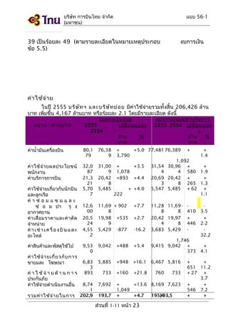 บริษัท การบินไทย จำากัด
(มหาชน)

แบบ 56-1

39 เป็นร้อยละ 49 (ตามรายละเอียดในหมายเหตุประกอบ
ข้อ 5.5)

งบการเงิน

ค่า ใช้จ ่า ย
ในปี 2555 บริษ ัท ฯ แ ล ะบริษ ัท ย่อ ย มีค่าใช้จ่ายรวมทั้งสิ้น 206,426 ล้าน
บาท เพิ่มขึ้น 4,167 ล้านบาท หรือร้อยละ 2.1 โดยมีรายละเอียด ดังนี้
หน่ว ย : ล้า นบาท

งบการเงิน รวม
2555
เปลี่ย นแปลง
2554
ล้า น
%
บาท

งบการเงิน เฉพาะกิจ การ
2555 2554 เปลี่ย นแปล
ง
ล้า น
%
บาท

ค่านำ้ามันเครื่องบิน

80,1
79

76,38
9

ค่ า ใช้ จ่ า ยผลประโยชน์
พนักงาน
ค่าบริการการบิน

32,0
87
21,3
21
5,70
7

31,00
9
20,42
8
5,485

12,6
00
20,5
24
4,55
2

11,69 + 902
8
19,98 +535
9
5,429 -877

+7.7

9,53
0

9,042

+488

+5.4

1,746
9,415 9,042 +
373

6,83
3
893

5,885

+948

+16.1

6,467 5,816

733

+160

+21.8

8,74
1
202,9

7,692

ค่าใช้จ่ายเกี่ยวกับนักบิน
และลูกเรือ
ค่ า ซ่ อ ม แ ซ ม แ ล ะ
ซ่ อ ม บำา รุ ง
อากาศยาน
ค่ า เสื่ อ มราคาและค่ า ตั ด
จำาหน่าย
ค่ า เ ช่ า เ ค รื่ อ ง บิ น แ ล ะ
อะไหล่
ค่าสินค้าและพัสดุใช้ไป
ค่ า ใช้ จ่ า ยเกี่ ย วกั บ การ
ขายและ โฆษณา
ค่ า ใ ช้ จ่ า ย ด้ า น ก า ร
ประกันภัย
ค่าใช้จ่ายดำาเนินงานอื่น
รวมค่า ใช้จ ่า ยในการ

193,7

+
+5.0 77,481 76,389 +
3,790
1,092
+
+3.5 31,54 30,96 +
1,078
4
4 580
+893 +4.4 20,69 20,42 +
3
8 265
+ +4.0 5,547 5,485 + 62
222

+2.7
-16.2

11,28 11,69 8
8
20,42 19,97
4
8
3,683 5,429

760

733

+
+13.6 8,169 7,623
1,049
+
+4.7
195,4
193,5

ส่วนที่ 1-11 หน้า 23

410
+
446
-

+
1.4
+
1.9
+
1.3
+
1.1
3.5
+
2.2
32.2
+
4.1

+
+
651 11.2
+ 27 +
3.7
+
+
546 7.2
+
+

 