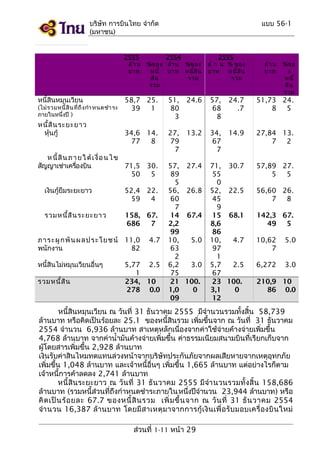 บริษัท การบินไทย จำากัด
(มหาชน)

2555
ล้ า น
บาท

หนี้สนหมุนเวียน
ิ

(ไม่ ร วมหนี้ สิ น ที่ ถึ ง กำา หนดชำา ระ
ภายในหนึ่งปี )

หนีส ิน ระยะยาว
้
หุ้นกู้

2554
%ของ ล้า น %ของ
หนี้ บาท หนี้ส ิน
สิน
รวม
รวม

ล้ า น
บาท

%ขอ
ง
หนี้
สิน
รวม

51,
80
3

24.6

57,
68
8

24.7
.7

51,73 24.
8
5

34,6 14.
77
8

27,
79
7

13.2

34,
67
7

14.9

27,84 13.
7
2

71, 30.7
55
0
52, 22.5
45
9
15 68.1
8,6
86
10,
4.7
97
1
5,7
2.5
67
23 100.
3,1
0
12

57,89 27.
5
5

เงินกู้ยืมระยะยาว

52,4 22.
59
4

รวมหนีส ิน ระยะยาว
้

158, 67.
686
7

ภ า ระ ผู กพั น ผ ล ป ร ะ โ ย ช น์ 11,0
พนักงาน
82

รวมหนี้ส น
ิ

2555
ล้ า น % ของ
บาท
หนี้ส ิน
รวม

58,7 25.
39
1

ห นี้ สิ น ภ า ย ใ ต้ เ งื่ อ น ไ ข
สัญญาเช่าเครืองบิน
่
71,5 30.
50
5

หนี้สนไม่หมุนเวียนอื่นๆ
ิ

แบบ 56-1

4.7

5,77 2.5
1
234, 10
278 0.0

57, 27.4
89
5
56, 26.8
60
7
14 67.4
2,2
99
10,
5.0
63
2
6,2
3.0
75
21 100.
1,0
0
09

56,60 26.
7
8
142,3 67.
49
5
10,62
7

5.0

6,272

3.0

210,9 10
86 0.0

หนี้สินหมุนเวียน ณ วันที่ 31 ธันวาคม 2555 มีจำานวนรวมทั้งสิ้น 58,739
ล้านบาท หรือคิดเป็นร้อยละ 25.1 ของหนี้สินรวม เพิ่มขึ้นจาก ณ วันที่ 31 ธันวาคม
2554 จำานวน 6,936 ล้านบาท สาเหตุหลักเนื่องจากค่าใช้จ่ายค้างจ่ายเพิ่มขึ้น
4,768 ล้านบาท จากค่านำ้ามันค้างจ่ายเพิ่มขึ้น ค่าธรรมเนียมสนามบินที่เรียกเก็บจาก
ผู้โดยสารเพิ่มขึ้น 2,928 ล้านบาท
เงินรับค่าสินไหมทดแทนล่วงหน้าจากบริษัทประกันภัยจากผลเสียหายจากเหตุอุทกภัย
เพิ่มขึ้น 1,048 ล้านบาท และเจ้าหนี้อื่นๆ เพิ่มขึ้น 1,665 ล้านบาท แต่อย่างไรก็ตาม
เจ้าหนี้การค้าลดลง 2,741 ล้านบาท
หนี้ สิ น ระยะยาว ณ วั น ที่ 31 ธั น วาคม 2555 มี จำา นวนรวมทั้ ง สิ้ น 158,686
ล้านบาท (รวมหนี้ส่วนที่ถึงกำาหนดชำาระภายในหนึงปีจำานวน 23,944 ล้านบาท) หรือ
่
คิ ด เป็ น ร้ อ ยละ 67.7 ของหนี้ สิ น รวม เพิ่ ม ขึ้ น จาก ณ วั น ที่ 31 ธั น วาคม 2554
จำา นวน 16,387 ล้า นบาท โดยมี ส าเหตุ ม าจากการกู้ เ งิ น เพื่ อ รั บ มอบเครื่ อ งบิ น ใหม่
ส่วนที่ 1-11 หน้า 29

 