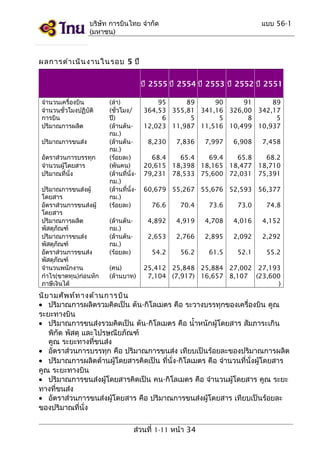 บริษัท การบินไทย จำากัด
(มหาชน)

แบบ 56-1

ผลการดำา เนิน งานในรอบ 5 ปี
ปี 2555 ปี 2554 ปี 2553 ปี 2552 ปี 2551
จำานวนเครื่องบิน
จำานวนชั่วโมงปฏิบัติ
การบิน
ปริมาณการผลิต
ปริมาณการขนส่ง
อัตราส่วนการบรรทุก
จำานวนผู้โดยสาร
ปริมาณที่นั่ง
ปริมาณการขนส่งผู้
โดยสาร
อัตราส่วนการขนส่งผู้
โดยสาร
ปริมาณการผลิต
พัสดุภัณฑ์
ปริมาณการขนส่ง
พัสดุภัณฑ์
อัตราส่วนการขนส่ง
พัสดุภัณฑ์
จำานวนพนักงาน
กำาไร(ขาดทุน)ก่อนหัก
ภาษีเงินได้

(ลำา)
(ชั่วโมง/
ปี)
(ล้านตันกม.)
(ล้านตันกม.)
(ร้อยละ)
(พันคน)
(ล้านที่นั่งกม.)
(ล้านที่นั่งกม.)
(ร้อยละ)

95
89
90
91
89
364,53 355,81 341,16 326,00 342,17
6
5
5
8
5
12,023 11,987 11,516 10,499 10,937
8,230

7,836

7,997

6,908

7,458

68.4
65.4
69.4
65.8
68.2
20,615 18,398 18,165 18,477 18,710
79,231 78,533 75,600 72,031 75,391
60,679 55,267 55,676 52,593 56,377
73.6

73.0

74.8

4,919

4,708

4,016

4,152

2,653

2,766

2,895

2,092

2,292

54.2

(คน)
(ล้านบาท)

70.4

4,892

(ล้านตันกม.)
(ล้านตันกม.)
(ร้อยละ)

76.6

56.2

61.5

52.1

55.2

25,412 25,848 25,884 27,002 27,193
7,104 (7,917) 16,657 8,107 (23,600
)

นิย ามศัพ ท์ท างด้า นการบิน
• ปริมาณการผลิตรวมคิดเป็น ตัน-กิโลเมตร คือ ระวางบรรทุกของเครื่องบิน คูณ
ระยะทางบิน
• ปริมาณการขนส่งรวมคิดเป็น ตัน-กิโลเมตร คือ นำ้าหนักผู้โดยสาร สัมภาระเกิน
พิกัด พัสดุ และไปรษณียภัณฑ์
คูณ ระยะทางที่ขนส่ง
• อัตราส่วนการบรรทุก คือ ปริมาณการขนส่ง เทียบเป็นร้อยละของปริมาณการผลิต
• ปริมาณการผลิตด้านผู้โดยสารคิดเป็น ที่นั่ง-กิโลเมตร คือ จำานวนที่นั่งผู้โดยสาร
คูณ ระยะทางบิน
• ปริมาณการขนส่งผู้โดยสารคิดเป็น คน-กิโลเมตร คือ จำานวนผู้โดยสาร คูณ ระยะ
ทางที่ขนส่ง
• อัตราส่วนการขนส่งผู้โดยสาร คือ ปริมาณการขนส่งผู้โดยสาร เทียบเป็นร้อยละ
ของปริมาณที่นั่ง
ส่วนที่ 1-11 หน้า 34

 