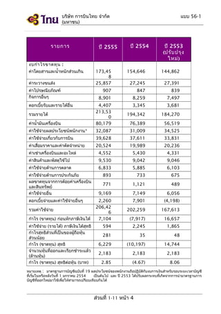 บริษัท การบินไทย จำากัด
(มหาชน)

รายการ

ปี 2555

แบบ 56-1

ปี 2554

งบกำา ไรขาดทุน :
ค่าโดยสารและนำ้าหนักส่วนเกิน

ปี 2553
(ปรับ ปรุง
ใหม่)

173,45
8
25,857

154,646

144,862

27,245

27,391

907

847

839

8,901

8,259

7,497

3,345

3,681

194,342

184,270

ค่านำ้ามันเครื่องบิน

4,407
213,53
0
80,179

76,389

56,519

ค่าใช้จายผลประโยชน์พนักงาน*
่

32,087

31,009

34,525

ค่าใช้จายเกี่ยวกับการบิน
่

39,628

37,611

33,831

ค่าเสื่อมราคาและค่าตัดจำาหน่าย

20,524

19,989

20,236

ค่าเช่าเครื่องบินและอะไหล่

4,552

5,430

4,331

ค่าสินค้าและพัสดุใช้ไป

9,530

9,042

9,046

ค่าใช้จายด้านการตลาด
่

6,833

5,885

6,103

893

733

675

771

1,121

489

9,169

7,149

6,056

2,260
206,42
6
7,104

7,901

(4,198)

202,259

167,613

(7,917)

16,657

594

2,245

1,865

281

35

48

6,229

(10,197)

14,744

2,183

2,183

2,183

2.85

(4.67)

8.06

ค่าระวางขนส่ง
ค่าไปรษณียภัณฑ์
กิจการอื่นๆ
ดอกเบี้ยรับและรายได้อื่น
รวมรายได้

ค่าใช้จายด้านการประกันภัย
่
ผลขาดทุนจากการด้อยค่าเครื่องบิน
และสินทรัพย์
ค่าใช้จายอื่น
่
ดอกเบี้ยจ่ายและค่าใช้จายอื่นๆ
่
รวมค่าใช้จ่าย
กำาไร (ขาดทุน) ก่อนหักภาษีเงินได้
ค่าใช้จาย (รายได้) ภาษีเงินได้สุทธิ
่
กำาไรสุทธิส่วนที่เป็นของผู้ถือหุ้น
ส่วนน้อย
กำาไร (ขาดทุน) สุทธิ
จำานวนหุ้นที่ออกและเรียกชำาระแล้ว
(ล้านหุ้น)
กำาไร (ขาดทุน) สุทธิต่อหุ้น (บาท)

หมายเหตุ : มาตรฐานการบัญชีฉบับที่ 19 ผลประโยชน์ของพนักงานถือปฏิบัตกับงบการเงินสำาหรับรอบระยะเวลาบัญชี
ิ
ที่เริ่มในหรือหลังวันที่ 1 มกราคม 2554
เป็นต้นไป และ ปี 2553 ได้ปรับผลกระทบที่เกิดจากการนำามาตรฐานการ
บัญชีที่ออกใหม่มาใช้เพื่อให้สามารถเปรียบเทียบกันได้

ส่วนที่ 1-11 หน้า 4

 