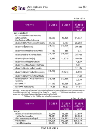 บริษัท การบินไทย จำากัด
(มหาชน)

แบบ 56-1

หน่ว ย : ล้า น
บาท

รายการ

ปี 2555

ปี 2554

ปี 2553
(ปรับ ปรุง
ใหม่)

30,693

20,826

34,732

31,163
(18,597
)
183
(14,764
)
6,830

9,167
(12,628
)
285
(11,030
)
(1,538)

28,268

(10,955)

เงินสดรับจากการออกหุ้นสามัญ

-

-

4,839

เงินสดรับจากส่วนเกินมูลค่าหุ้นสามัญ

-

-

9,911

(13,280
)
(12,426
)
31,232

-

(1,116)

(9,126)

8,110

(19,238
)
22,636

(750)

32,398

14.31

10.37

14.84

งบกระแสเงิน สด :
กำาไรจากการดำาเนินงานก่อนการ
เปลี่ยนแปลงใน
สินทรัพย์และหนี้สินดำาเนินงาน
เงินสดสุทธิได้มาในกิจกรรมดำาเนินงาน
เงินสดจ่ายซื้อสินทรัพย์
เงินสดรับจากการจำาหน่ายสินทรัพย์
เงินสดสุทธิใช้ไปในกิจกรรมลงทุน
เงินสดรับ (จ่าย) จากหุ้นกู้

เงินสดรับ (จ่าย) จากเงินกู้ระยะสั้น
เงินสดรับ (จ่าย) จากเงินกู้ยืมระยะยาว
เงินสดรับ (จ่าย) จากตั๋วสัญญาใช้เงิน
เงินสดสุทธิได้มา (ใช้ไป) ในกิจกรรม
จัดหาเงิน
EBITDAR (1)
EBITDAR ต่อหุ้น (บาท)

2555

(9,684)
375
(8,872)

3,979

หมายเหตุ : มาตรฐานการบัญชีฉบับที่ 19 ผลประโยชน์ของพนักงานถือปฏิบติกับงบการเงินสำาหรับรอบระยะเวลา
ั
บัญชีที่เริ่มในหรือหลังวันที่ 1 มกราคม 2554 เป็นต้นไป
และปี 2553 ได้ปรับผลกระทบที่เกิดจากการนำา
มาตรฐานการบัญชีที่ออกใหม่มาใช้เพื่อให้สามารถเปรียบเทียบกันได้
(1)
EBITDAR เท่ากับ EBITDA + ค่าเช่าเครื่องบินและอะไหล่

หน่ว ย : ล้า นบาท

รายการ

ปี 2555

งบดุล :
เงินสดและรายการเทียบเท่าเงินสด
รวมสินทรัพย์หมุนเวียน
ที่ดิน อาคารและอุปกรณ์-สุทธิ
รวมสินทรัพย์
รวมหนี้สินหมุนเวียน

20,048
71,611
218,568
304,096
82,683

ส่วนที่ 1-11 หน้า 5

ปี 2554
(ปรับ ปรุง
ใหม่)
16,666
58,805
204,995
273,956
70,675

ปี 2553
(ปรับ ปรุง
ใหม่)
37,680
78,088
206,118
296,070
80,736

 