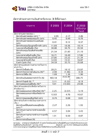 บริษัท การบินไทย จำากัด
(มหาชน)

แบบ 56-1

อัต ราส่ว นทางการเงิน สำา หรับ ระยะ 3 ปีท ี่ผ ่า นมา
รายการ

ปี 2555

อัต ราส่ว นสภาพคล่อ ง :
อัตราส่วนสภาพคล่อง (เท่า) (1)
อัตราส่วนสภาพคล่องหมุนเร็ว (เท่า)
อัตราส่วนสภาพคล่องกระแสเงินสด
(เท่า)
อัตราส่วนหมุนเวียนลูกหนี้การค้า (เท่า)
ระยะเวลาเก็บหนี้เฉลี่ย (วัน)
อัตราส่วนหมุนเวียนสินค้าคงเหลือ
(เท่า)
ระยะเวลาขายสินค้าเฉลี่ย (วัน)
อัตราส่วนหมุนเวียนเจ้าหนี้ (เท่า)
ระยะเวลาชำาระหนี้ (วัน)
Cash Cycle (วัน)
อัต ราส่ว นแสดงความสามารถในการ
ทำา กำา ไร :
อัตรากำาไรขั้นต้น (%)
อัตรากำาไรจากการดำาเนินงาน (%)(2)
อัตรารายได้อื่น (%)
อัตราส่วนเงินสดต่อการทำากำาไร (%)
อัตรากำาไรสุทธิ (%) (3)
อัตราผลตอบแทนผู้ถือหุ้น (%)(4)
อัต ราส่ว นแสดงประสิท ธิภ าพในการ
ดำา เนิน งาน :
อัตราผลตอบแทนจากสินทรัพย์ (%)(5)
อัตราผลตอบแทนจากสินทรัพย์ถาวร
(%)
อัตราการหมุนของสินทรัพย์ (เท่า)
อัต ราส่ว นวิเ คราะห์น โยบายทางการ
เงิน :
อัตราส่วนหนี้สินต่อส่วนของผู้ถือหุ้น
(เท่า) (6)
อัตราส่วนความสามารถชำาระดอกเบี้ย
(เท่า) (7)
อัตราส่วนความสามารถชำาระภาระผูกพัน
(เท่า) (8)
อัตราการจ่ายปันผล (%)

ปี 2554

ปี 2553
(ปรับ ปรุง
ใหม่)

2.05
0.45

2.17
0.49

2.46
0.70

0.41

0.12

0.37

11.69
30.80

10.36
34.75

10.14
35.50

21.54

21.83

21.10

16.71
27.85
12.93
34.59

16.49
23.22
15.51
35.73

17.06
21.34
16.87
35.68

20.21
2.94
1.09

23.07
4.34
1.90

9.81

16.12
(1.46)
1.36
(533.90
)
(5.32)
(14.64)

2.25

(3.57)

5.19

12.63

4.76

16.67

0.74

0.68

0.65

2.27

2.26

1.93

4.57

3.04

5.43

1.01

0.50

0.87

-

-

-

483.18
3.11

306.75
8.19
24.08

หมายเหตุ : มาตรฐานการบัญชีฉบับที่ 19 ผลประโยชน์ของพนักงานถือปฏิบัตกับงบการเงินสำาหรับรอบระยะเวลา
ิ
บัญชีที่เริ่มในหรือหลังวันที่ 1 มกราคม 2554
เป็นต้นไป และ ปี 2553 ได้ปรับผลกระทบที่เกิด
จากการนำามาตรฐานการบัญชีที่ออกใหม่มาใช้เพื่อให้สามารถเปรียบเทียบกันได้

ส่วนที่ 1-11 หน้า 7

 