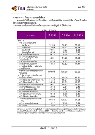 บริษัท การบินไทย จำากัด
(มหาชน)

แบบ 56-1

ผลการดำา เนิน งานของบริษ ัท ฯ

ตารางต่อไปนีแสดงการเปรียบเทียบรายได้และค่าใช้จายของบริษทฯ โดยเทียบเป็น
้
่
ั
อัตราร้อยละของยอดรายได้
จากการขายหรือการให้บริการในรอบระยะเวลาบัญชี 3 ปีที่ผ่านมา
หน่ว ย : ล้า นบาท

รายการ

ปี 2555

รายได้
รายได้จากค่าโดยสาร
ในภูมิภาค
ระหว่างทวีป
ในประเทศ
เที่ยวบินไม่ประจำา
รายได้ค่านำ้าหนักส่วนเกิน
ค่าระวางขนส่งสินค้าและ
ไปรษณียภัณฑ์
รายได้จากกิจกรรมอื่นๆ
ค่าเงินประกันภัยและค่า
ธรรมเนียมนำ้ามัน
เรียกเก็บ
จากผู้โดยสาร
รวมรายได้จากการขายหรือการ
ให้บริการ
ค่า ใช้จ า ยในการดำา เนิน งาน
่
ค่านำ้ามันเครื่องบิน
ค่าใช้จ่ายผลประโยชน์พนักงาน*
ค่าใช้จ่ายเกี่ยวกับการบิน
ค่าเสื่อมราคาและค่าตัดจำาหน่าย
ค่าเช่าเครื่องบินและอะไหล่
ค่าสินค้าและพัสดุใช้ไป
ค่าใช้จ่ายด้านการตลาด
ค่าใช้จ่ายด้านการประกันภัย
ค่าใช้จ่ายดำาเนินงานอื่น
รวมค่าใช้จายในการดำาเนิน
่
งาน
กำาไรจากการดำาเนินงาน
กำาไรสุทธิ

ปี 2554

ปี 2553

31.24
25.69
10.85
0.36
0.25

30.29
29.22
7.22
0.36
0.30

29.10
29.18
6.86
0.30
0.32

8.81

14.76

15.68

4.26
18.54

4.33
13.52

4.15
14.41

100.00

100.00

100.00

38.34
15.34
18.95
9.81
2.18
4.56
3.27
0.43
4.00

40.00
16.24
19.69
10.47
2.84
4.73
3.08
0.38
3.50

31.30
19.12
18.73
11.21
2.40
5.01
3.38
0.37
3.16

96.88

100.93

94.68

3.12
2.98

(0.93)
(5.34)

5.32
8.16

หมายเหตุ : มาตรฐานการบัญชีฉบับที่ 19 ผลประโยชน์ของพนักงานถือปฏิบัตกับงบการเงินสำาหรับรอบระยะ
ิ
เวลาบัญชีที่เริ่มในหรือหลังวันที่ 1 มกราคม 2554
เป็นต้นไป และ ปี 2553 ได้ปรับผลกระทบที่เกิดจาก
การนำามาตรฐานการบัญชีที่ออกใหม่มาใช้เพื่อให้สามารถเปรียบเทียบกันได้

ส่วนที่ 1-11 หน้า 9

 