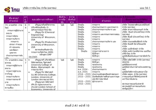 บริษัท การบินไทย จำากัด (มหาชน)

ชื่อ -สกุล /
ตำา แหน่ง
14. นายอภิพร ภาษ
วัธน์
กรรมการผู้มีอำานาจ
ลงนาม
กรรมการอิสระ
กรรมการบริหาร
กรรมการ
สรรหา กำาหนด
ค่า ตอบแทน
และพัฒนา
บุคลากร
ประธานกรรมการส่ง
เสริม
15. นายสรจักร เกษม
สุวรรณ
กรรมการผู้มีอำานาจ
ลงนาม
กรรมการผู้อำานวย
การใหญ่
กรรมการบริหาร
กรรมการธรรมาภิ
บาล
กรรมการบริหาร
ความเสี่ยง
กรรมการสรรหา

อา
ยุ
(ปี
6
4

5
7

คุณ วุฒ ิท างการศึก ษา
ปริญญาตรีเคมีวิศวกรรม
(เกียรตินิยมอันดับ 2)
จุฬาลงกรณ์มหาวิทยาลัย
•
ปริญญาโท (Chemical
Engineering)
University of Wisconsin,
USA
•
ปริญญาโท (Production)
University of Wisconsin,
USA
•
สมาคมส่งเสริมสถาบัน
กรรมการบริษัทไทย (IOD)
- หลักสูตร DAP
39/2005
•
ปริญญาตรี (เกียรตินิยม)
นิติศาสตร์และ รัฐศาสตร์
University College of
Wales, Aberystwyth สห
ราชอาณาจักร
•
ปริญญาโท นิติศาสตร์
(LL.M) University College,
London, University of
London สหราชอาณาจักร
•
ปริญญาเอก นิติศาสตร์
(Ph.D) กฎหมายระหว่าง
ประเทศ London School of
Economics, University of
•

แบบ 56-1
สัด ส่ว น
การถือ
หุน
้

ความ
สัม พัน ธ์
ทาง
ไม่มี

ปัจจุบน
ั
ปัจจุบน
ั
ปัจจุบน
ั
ปัจจุบน
ั
ปัจจุบน
ั
ปัจจุบน
ั
ปัจจุบน
ั
ปัจจุบน
ั
ปัจจุบน
ั
ปัจจุบน
ั
ปัจจุบน
ั
ปัจจุบน
ั

ไม่มี

ไม่มี

ปัจจุบน
ั
ปัจจุบน
ั
ปัจจุบน
ั
ปัจจุบน
ั
ธ.ค. 2554 ต.ค. 2555
2554 – 2555
2553 – 2555

ไม่มี

ประสบการณ์ท ำา งานในระยะ 5 ปีย ้อ นหลัง
ชื่อ หน่า ยงาน/บริษ ัท /
ตำา แหน่ง
ประเภทธุร กิจ

กรรมการ
ประธานกรรมการ และกรรมการ
ประธานกรรมการบริหาร และ
กรรมการ
กรรมการ และกรรมการตรวจสอบ
กรรมการ
กรรมการ
ประธานกรรมการบริหาร และ
กรรมการ
กรรมการ
กรรมการ
กรรมการอำานวยการ
ที่ปรึกษา
ที่ปรึกษา

กรรมการ
ที่ปรึกษา
รองประธาน
รองประธาน
ประธานกรรมการ
กรรมการ
ประธานหลักสูตรศิลปศาสตรมหา
บัณฑิตสันติภาพศึกษาและการทูต
เลขาธิการสมาพันธ์
2553 – 2555 ผู้อำานวยการ
2553 – 2555

ส่วนที่ 2-A1 หน้าที่ 10

บริษัท ไทยพลาสติกและเคมีภัณฑ์
จำากัด (มหาชน)
บริษัท สายการบินนกแอร์ จำากัด
บริษัท ลินเด้ (ประเทศไทย) จำากัด
(มหาชน)
บริษัท พีเออี (ประเทศไทย) จำากัด
(มหาชน)
บริษัท กรุงเทพซินธิติกส์ จำากัด
บริษัท บีเอสที อิลาสโตเมอร์ส
จำากัด
บริษัท เอเพ็กซ์เซล่า จำากัด
บริษัท องค์การเภสัชกรรม เมอร์ริเอ
อร์ชีววัตถุ จำากัด
มูลนิธิเพื่อสนับสนุนการผ่าตัดหัวใจ
เด็ก
บริษัท ผลิตไฟฟ้า จำากัด (มหาชน)
(EGCO)
มูลนิธิสุนทราภรณ์
มูลนิธิสถาบันการต่างประเทศสราญ
รมย์
มูลนิธิสวัสดิการนักแสดงอาวุโส
บริษัท อสมท. จำากัด (มหาชน)
ภาพยนตร์และวีดิทัศน์แห่งชาติ
มหาวิทยาลัยสยาม
สมาคมภาพยนตร์แห่งชาติ
สมาคมผู้สร้างภาพยนตร์แห่ง
สหรัฐอเมริกา
(ประเทศไทย)

 