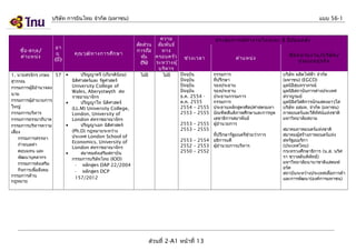 บริษัท การบินไทย จำากัด (มหาชน)

ชือ -สกุล /
่
ตำา แหน่ง

อา
ยุ
(ปี)

1. นายสรจักร เกษม 57
สุวรรณ
กรรมการผู้มีอำานาจลง
นาม
กรรมการผู้อำานวยการ
ใหญ่
กรรมการบริหาร
กรรมการธรรมาภิบาล
กรรมการบริหารความ
เสี่ยง
กรรมการสรรหา
กำาหนดค่า
ตอบแทน และ
พัฒนาบุคลากร
กรรมการส่งเสริม
กิจการเพื่อสังคม
กรรมการด้าน
กฎหมาย

คุณ วุฒ ิท างการศึก ษา

ปริญญาตรี (เกียรตินิยม)
นิติศาสตร์และ รัฐศาสตร์
University College of
Wales, Aberystwyth สห
ราชอาณาจักร
•
ปริญญาโท นิติศาสตร์
(LL.M) University College,
London, University of
London สหราชอาณาจักร
•
ปริญญาเอก นิติศาสตร์
(Ph.D) กฎหมายระหว่าง
ประเทศ London School of
Economics, University of
London สหราชอาณาจักร
•
สมาคมส่งเสริมสถาบัน
กรรมการบริษัทไทย (IOD)
- หลักสูตร DAP 22/2004
- หลักสูตร DCP
157/2012
•

แบบ 56-1
ความ
สัด ส่ว น สัม พัน ธ์
การถือ
ทาง
หุน
้
ครอบครัว
(%)
ระหว่า งผู้
บริห าร
ไม่มี

ไม่มี

ประสบการณ์ท ำา งานในระยะ 5 ปีย ้อ นหลัง
ช่ว งเวลา
ปัจจุบน
ั
ปัจจุบน
ั
ปัจจุบน
ั
ปัจจุบน
ั
ธ.ค. 2554 ต.ค. 2555
2554 – 2555
2553 – 2555
2553 –
2553 –
2553 –
2552 –
2550 –

ตำา แหน่ง

กรรมการ
ที่ปรึกษา
รองประธาน
รองประธาน
ประธานกรรมการ
กรรมการ
ประธานหลักสูตรศิลปศาสตรมหา
บัณฑิตสันติภาพศึกษาและการทูต
เลขาธิการสมาพันธ์
2555 ผู้อำานวยการ
2555
ที่ปรึกษารัฐมนตรีช่วยว่าการ
2554 อธิการบดี
2553 ผู้อำานวยการบริหาร
2552

ส่วนที่ 2-A1 หน้าที่ 13

ชือ หน่า ยงาน/บริษ ัท /
่
ประเภทธุร กิจ
บริษัท ผลิตไฟฟ้า จำากัด
(มหาชน) (EGCO)
มูลนิธิสุนทราภรณ์
มูลนิธิสถาบันการต่างประเทศ
สราญรมย์
มูลนิธิสวัสดิการนักแสดงอาวุโส
บริษัท อสมท. จำากัด (มหาชน)
ภาพยนตร์และวีดิทัศน์แห่งชาติ
มหาวิทยาลัยสยาม
สมาคมภาพยนตร์แห่งชาติ
สมาคมผู้สร้างภาพยนตร์แห่ง
สหรัฐอเมริกา
(ประเทศไทย)
กระทรวงศึกษาธิการ (น.ส. นริศ
รา ชวาลตันพิพัทธ์)
มหาวิทยาลัยนานาชาติแสตมฟ
อร์ด
สถาบันระหว่างประเทศเพื่อการค้า
และการพัฒนา(องค์การมหาชน)

 