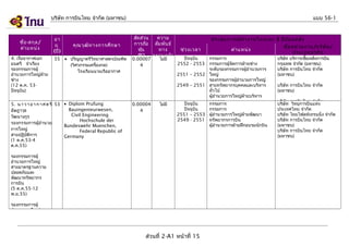 บริษัท การบินไทย จำากัด (มหาชน)

ชือ -สกุล /
่
ตำา แหน่ง
4. เรืออากาศเอก
มนตรี จำาเรียง
รองกรรมการผู้
อำานวยการใหญ่ฝ่าย
ช่าง
(12 ต.ค. 53ปัจจุบัน)

อา
ยุ
(ปี)
55

คุณ วุฒ ิท างการศึก ษา
• ปริญญาตรีวิทยาศาสตรบัณฑิต
(วิศวกรรมเครื่องกล)
โรงเรียนนายเรืออากาศ

5. น า ว า อ า ก า ศ ต รี 53 • Diplom Prufung
Bauingenieurwesen,
อัษฎาวุธ
Civil Engineering
วัฒนางกูร
Hochschule der
รองกรรมการผู้อำานวย
Bundeswehr Muenchen,
การใหญ่
Federal Republic of
สายปฏิบติการ
ั
Germany
(1 ต.ค.53-4
ต.ค.55)

แบบ 56-1
สัด ส่ว น
ความ
การถือ สัม พัน ธ์
หุน
้
ทาง
(%)
ครอบครัว

0.00007
4

0.00004
4

ไม่มี

ไม่มี

ช่ว งเวลา
ปัจจุบัน
2552 - 2553

ประสบการณ์ท ำา งานในระยะ 5 ปีย ้อ นหลัง
ชือ หน่า ยงาน/บริษ ัท /
่
ตำา แหน่ง
ประเภทธุร กิจ

กรรมการ
กรรมการผู้จัดการฝ่ายช่าง
ระดับรองกรรมการผู้อำานวยการ
2551 – 2552 ใหญ่
รองกรรมการผู้อำานวยการใหญ่
2549 – 2551 สายทรัพยากรบุคคลและบริหาร
ทั่วไป
ผู้อำานวยการใหญ่ฝ่ายบริหาร
บุคลากร
ปัจจุบัน
กรรมการ
ปัจจุบัน
กรรมการ
2551 – 2553 ผู้อำานวยการใหญ่ฝ่ายพัฒนา
2549 - 2551 ทรัพยากรการบิน
ผู้อำานวยการฝ่ายฝึกอบรมนักบิน

รองกรรมการผู้
อำานวยการใหญ่
สายมาตรฐานความ
ปลอดภัยและ
พัฒนาทรัพยากร
การบิน
(5 ต.ค.55-12
พ.ย.55)
รองกรรมการผู้
อำานวยการใหญ่

ส่วนที่ 2-A1 หน้าที่ 15

บริษท บริการเชือเพลิงการบิน
ั
้
กรุงเทพ จำากัด (มหาชน)
บริษัท การบินไทย จำากัด
(มหาชน)
บริษัท การบินไทย จำากัด
(มหาชน)

บริษัท การบินไทย จำากัด
บริษัท วิทยุการบินแห่ง
ประเทศไทย จำากัด
บริษัท ไทยไฟลท์เทรนนิ่ง จำากัด
บริษัท การบินไทย จำากัด
(มหาชน)
บริษัท การบินไทย จำากัด
(มหาชน)

 