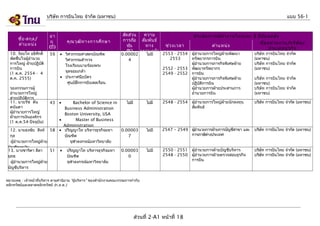 บริษัท การบินไทย จำากัด (มหาชน)

ชือ -สกุล /
่
ตำา แหน่ง
10. ร้อยโท อธิศักดิ์
พัดชื่นใจผู้อำานวย
การใหญ่ ฝ่ายปฏิบติ
ั
การบิน
(1 ต.ค. 2554 - 4
ต.ค. 2555)
รองกรรมการผู้
อำานวยการใหญ่
สายปฏิบติการ
ั
11. นายรัช ตัน
ตนันตา
ผู้อำานวยการใหญ่
ฝ่ายการเงินองค์กร
(1 ต.ค.54-ปัจจุบน)
ั

อา
ยุ
(ปี)
59

43

12. นายธงชัย สิงห์ 58
กุล
ผู้อำานวยการใหญ่ฝ่าย
บัญชีการเงิน
13. นางชาริตา ลีลา
51
ยุทธ
ผู้อำานวยการใหญ่ฝ่าย
บัญชีบริหาร
และงบประมาณ

คุณ วุฒ ิท างการศึก ษา
• วิศวกรรมศาสตรบัณฑิต
วิศวกรรมสำารวจ
โรงเรียนนายร้อยพระ
จุลจอมเกล้า
• ประกาศนียบัตร
ศูนย์ฝึกการบินพลเรือน

แบบ 56-1
สัด ส่ว น
ความ
การถือ สัม พัน ธ์
หุน
้
ทาง
(%)
ครอบครัว

0.00002
4

Bachelor of Science in
ไม่มี
Business Administration
Boston University, USA
•
Master of Business
Administration
• ปริญญาโท บริหารธุรกิจมหา
0.00003
บัณฑิต
7
จุฬาลงกรณ์มหาวิทยาลัย
ปริญญาโท บริหารธุรกิจมหา
บัณฑิต
จุฬาลงกรณ์มหาวิทยาลัย

2553 - 2554
2553
2552 - 2553
2549 - 2552

•

•

ไม่มี

ช่ว งเวลา

0.00003
0

ประสบการณ์ท ำา งานในระยะ 5 ปีย ้อ นหลัง
ชือ หน่า ยงาน/บริษ ัท /
่
ตำา แหน่ง
ประเภทธุร กิจ

ผู้อำานวยการใหญ่ฝ่ายพัฒนา
ทรัพยากรการบิน
ผู้อำานวยการภารกิจพิเศษฝ่าย
พัฒนาทรัพยากร
การบิน
ผู้อำานวยการภารกิจพิเศษฝ่าย
ปฏิบติการบิน
ั
ผู้อำานวยการฝ่ายประสานการ
อำานวยการบิน

บริษัท การบินไทย จำากัด
(มหาชน)
บริษัท การบินไทย จำากัด
(มหาชน)

ผู้อำานวยการใหญ่ฝ่ายนักลงทุน
สัมพันธ์

บริษท การบินไทย จำากัด (มหาชน)
ั

ไม่มี

2548 - 2554

ไม่มี

2547 – 2549 ผูอำานวยการฝ่ายการบัญชีสาขา และ
้
การภาษีตางประเทศ
่

ไม่มี

2550 - 2551
2548 - 2550

หมายเหตุ : เจ้าหน้าที่บริหาร ตามคำานิยาม “ผู้บริหาร” ของสำานักงานคณะกรรมการกำากับ
หลักทรัพย์และตลาดหลักทรัพย์ (ก.ล.ต.)

ส่วนที่ 2-A1 หน้าที่ 18

ผู้อำานวยการฝ่ายบัญชีบริหาร
ผู้อำานวยการฝ่ายตรวจสอบธุรกิจ
การบิน

บริษัท การบินไทย จำากัด
(มหาชน)
บริษัท การบินไทย จำากัด
(มหาชน)

บริษท การบินไทย จำากัด (มหาชน)
ั

บริษท การบินไทย จำากัด (มหาชน)
ั
บริษท การบินไทย จำากัด (มหาชน)
ั

 