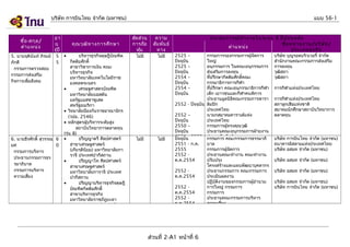 บริษัท การบินไทย จำากัด (มหาชน)

ชื่อ -สกุล /
ตำา แหน่ง
5. นายจุตินนท์ ภิรมย์
ั
ภักดี
กรรมการตรวจสอบ
กรรมการส่งเสริม
กิจการเพื่อสังคม

อา
ยุ
(ปี
5
5

6. นายธีรศักดิ์ สุวรรณ 6
ยศ
0
กรรมการบริหาร
ประธานกรรมการธร
รมาภิบาล
กรรมการบริหาร
ความเสี่ยง

คุณ วุฒ ิท างการศึก ษา
บริหารธุรกิจดุษฎีบัณฑิต
กิตติมศักดิ์
สาขาวิชาการเงิน คณะ
บริหารธุรกิจ
มหาวิทยาลัยเทคโนโลยีราช
มงคลพระนคร
•
เศรษฐศาสตรบัณฑิต
มหาวิทยาลัยบอสตัน
มลรัฐแมสซาชูเสต
สหรัฐอเมริกา
• วิทยาลัยป้องกันราชอาณาจักร
(วปอ. 2546)
• หลักสูตรผู้บริหารระดับสูง
สถาบันวิทยาการตลาดทุน
(รุ่น 8)
•
ปริญญาตรี ศิลปศาสตร์
สาขาเศรษฐศาสตร์
(เกียรตินิยม) มหาวิทยาลัยกา
ราจี ประเทศปากีสถาน
•
ปริญญาโท ศิลปศาสตร์
สาขาเศรษฐศาสตร์
มหาวิทยาลัยการาจี ประเทศ
ปากีสถาน
•
ปริญญาบริหารธุรกิจดุษฎี
บัณฑิตกิตติมศักดิ์
สาขาบริหารธุรกิจ
มหาวิทยาลัยราชภัฎยะลา
•
สมาคมส่งเสริมสถาบัน
•

แบบ 56-1
สัด ส่ว น
การถือ
หุน
้
ไม่มี

ไม่มี

ความ
สัม พัน ธ์
ทาง
ไม่มี

ไม่มี

ประสบการณ์ท ำา งานในระยะ 5 ปีย ้อ นหลัง
ชื่อ หน่า ยงาน/บริษ ัท /
ตำา แหน่ง
ประเภทธุร กิจ

กรรมการรองกรรมการผู้จัดการ
ใหญ่
อนุกรรมการ ในคณะอนุกรรมการ
ส่งเสริมการลงทุน
ที่ปรึกษากิตติมศักดิ์คณะ
กรรมาธิการการกีฬา
ที่ปรึกษา คณะอนุกรรมาธิการกีฬา
เด็ก เยาวชนและกีฬาคนพิการ
ประธานมูลนิธิคณะกรรมการพารา
2552 - ปัจจุบน ลิมปิก
ั
ประเทศไทย
2552 –
นายกสมาคมคาราเต้แห่ง
ปัจจุบน
ั
ประเทศไทย
2550 –
กรรมการผู้ทรงคุณวุฒิ
ปัจจุบน
ั
ประธานคณะอนุกรรมการฝ่ายงาน
2552ัน- 2553 ประชาสัมพันธ์
ปัจจุบ
กรรมการ คณะกรรมการธรรมาภิ
2525 –
ปัจจุบน
ั
2525 –
ปัจจุบน
ั
2554 –
ปัจจุบน
ั
2554 –
ปัจจุบน
ั

2551 - ก.ค.
2555
2552 ต.ค.2554
2552 ต.ค.2554
2552 ต.ค.2554
2552 ต.ค.2554

ส่วนที่ 2-A1 หน้าที่ 6

บาล
กรรมการผู้จัดการ
ประธานคณะทำางาน คณะทำางาน
ปรับปรุง
โครงสร้างและแผนพัฒนาบุคลากร
ประธานกรรมการ คณะกรรมการ
ประเมินผลงาน
ปฏิบัติงานของกรรมการผู้อำานวย
การใหญ่ กรรมการ
กรรมการ
ประธานคณะกรรมการบริหาร
ความเสี่ยง

บริษัท บุญรอดบริวเวอรี่ จำากัด
สำานักงานคณะกรรมการส่งเสริม
การลงทุน
วุฒิสภา
วุฒิสภา
การกีฬาแห่งประเทศไทย
การกีฬาแห่งประเทศไทย
สภาลูกเสือแห่งชาติ
สมาคมนักศึกษาสถาบันวิทยาการ
ตลาดทุน

บริษัท การบินไทย จำากัด (มหาชน)
ธนาคารอิสลามแห่งประเทศไทย
บริษัท อสมท จำากัด (มหาชน)
บริษัท อสมท จำากัด (มหาชน)
บริษัท อสมท จำากัด (มหาชน)
บริษัท อสมท จำากัด (มหาชน)
บริษัท การบินไทย จำากัด (มหาชน)

 