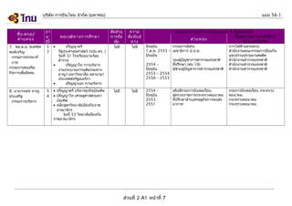 บริษัท การบินไทย จำากัด (มหาชน)

ชื่อ -สกุล /
ตำา แหน่ง

อา
ยุ
(ปี

7. พล.ต.อ. พงศพัศ
พงษ์เจริญ
กรรมการธรรมาภิ
บาล
กรรมการส่งเสริม
กิจการเพื่อสังคม

5
7

8. นายวรเดช หาญ
ประเสริฐ
กรรมการบริหาร

5
4

คุณ วุฒ ิท างการศึก ษา
ปริญญาตรี
รัฐประศาสนศาสตร์ (รปบ.ตร. )
รุ่นที่ 31 โรงเรียนนายร้อย
ตำารวจ
•
ปริญญาโท การบริหาร
งานกระบวนการยุตธรรมทาง
ิ
อาญา มหาวิทยาลัย อลาบามา
ประเทศสหรัฐอเมริกา
•
ปริญญาเอก การบริหาร
งานกระบวนการยุตธรรมทาง
ิ
• ปริญญาตรี บริหารธุรกิจบัณฑิต
• ปริญญาโท เศรษฐศาสตรมหา
บัณฑิต
• หลักสูตรวิทยาลัยป้องกันราช
อาณาจักร
รุ่นที่ 53 วิทยาลัยป้องกัน
ราชอาณาจักร
•

แบบ 56-1
สัด ส่ว น
การถือ
หุน
้

ความ
สัม พัน ธ์
ทาง
ไม่มี

ปัจจุบน
ั
กรรมการอิสระ
1.ต.ค. 2555 – เลขาธิการ ป.ป.ส.
ปัจจุบน
ั
รองผู้บัญชาการตำารวจแห่งชาติ
2554 –
ที่ปรึกษา (สบ 10)
ปัจจุบน
ั
ผู้ช่วยผู้บัญชาการตำารวจแห่งชาติ
2553 – 2554
2550 – 2553

ไม่มี

ไม่มี

2554 –
ปัจจุบน
ั
2553
2551

ไม่มี

ประสบการณ์ท ำา งานในระยะ 5 ปีย ้อ นหลัง
ชื่อ หน่า ยงาน/บริษ ัท /
ตำา แหน่ง
ประเภทธุร กิจ

ส่วนที่ 2-A1 หน้าที่ 7

อธิบดีกรมการบินพลเรือน
ผู้ตรวจราชการกระทรวงคมนาคม
ที่ปรึกษาด้านเศรษฐกิจการขนส่ง
อากาศ

การไฟฟ้านครหลวง
สำานักงานคณะกรรมการป้องกัน
และปราบปรามยาเสพติด
สำานักงานตำารวจแห่งชาติ
สำานักงานตำารวจแห่งชาติ
สำานักงานตำารวจแห่งชาติ

กรมการบินพลเรือน กระทรวง
คมนาคม
กระทรวงคมนาคม
กระทรวงคมนาคม

 