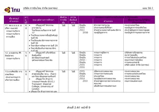 บริษัท การบินไทย จำากัด (มหาชน)

ชื่อ -สกุล /
ตำา แหน่ง
11. พล.อ.อ.ม.ล. สุ
ปรีชา กมลาศน์
กรรมการบริหาร
กรรมการบริหาร
ความเสี่ยง

อา
ยุ
(ปี
6
0

คุณ วุฒ ิท างการศึก ษา
•

•
•
•
•

12. นายสุธรรม ศิริ
ทิพย์สาคร
กรรมการบริหาร

5
6

•

13.นายศิลปชัย จารุ
เกษมรัตนะ
ประธานกรรมการ
บริหารความเสี่ยง

6
0

•

ปริญญาตรี วิศวกรรม
อากาศยาน
โรงเรียนนายเรืออากาศ รุ่นที่
17
โรงเรียนนายทหารชั้นผู้บังคับฝูง
รุ่นที่ 46
โรงเรียนเสนาธิการทหารอากาศ
รุ่นที่ 30
วิทยาลัยการทัพอากาศ รุ่นที่ 29
วิทยาลัยป้องกันราชอาณาจักร
รุ่นที่ 46
ปริญญาตรี (เกียรตินิยม
อันดับหนึ่ง)
สถาปัตยกรรมศาสตร์
จุฬาลงกรณ์มหาวิทยาลัย

ปริญญาตรี วิศวกรรม
ศาสตรบัณฑิต วศ.บ. (โยธา)
มหาวิทยาลัยสงขลานครินทร์
•
ปริญญาโท ด้านการ
วางแผนการขนส่ง (D.I.C.)
Transport Imperial
College, University of
London
• ปริญญาโท ด้านการจราจร และ

แบบ 56-1
สัด ส่ว น
การถือ
หุน
้

ความ
สัม พัน ธ์
ทาง
ไม่มี

ปัจจุบน
ั
2555
2551
2550

ข้าราชการบำานาญ
ประธานคณะที่ปรึกษา
หัวหน้านายทหารฝ่ายเสนาธิการ
รองผู้บัญชาการ

กระทรวงกลาโหม
กองบัญชาการกองทัพไทย
ประจำาผู้บัญชาการทหารสูงสุด
กองบัญชาการยุทธทางอากาศ

ไม่มี

ไม่มี

ปัจจุบน
ั
ปัจจุบน
ั
ปัจจุบน
ั
2554 –
ปัจจุบน
ั
2555
2555

กรรมการผู้จัดการ
กรรมการ
กรรมการ
กรรมการ
กรรมการ
กรรมการ

บริษัทสถาปนิกสุธรรม
ธนาคารออมสิน
การรถไฟแห่งประเทศไทย
คณะกรรมการผังเมือง
การเคหะแห่งชาติ
บริษัท อสมท จำากัด (มหาชน)

ไม่มี

ไม่มี

2555
ปัจจุบน
ั
2554
2553
2551

ปลัดกระทรวงคมนาคม
กรรมการการเคหะแห่ง
ประเทศไทย
รองปลัดกระทรวงคมนาคม
หัวหน้าผู้ตรวจราชการกระทรวง
คมนาคม
อธิบดีกรมการขนส่งทางบก

กระทรวงคมนาคม
การเคหะแห่งประเทศไทย
กระทรวงคมนาคม
กระทรวงคมนาคม
กรมการขนส่งทางบก

ไม่มี

ส่วนที่ 2-A1 หน้าที่ 9

ประสบการณ์ท ำา งานในระยะ 5 ปีย ้อ นหลัง
ชื่อ หน่า ยงาน/บริษ ัท /
ตำา แหน่ง
ประเภทธุร กิจ

 