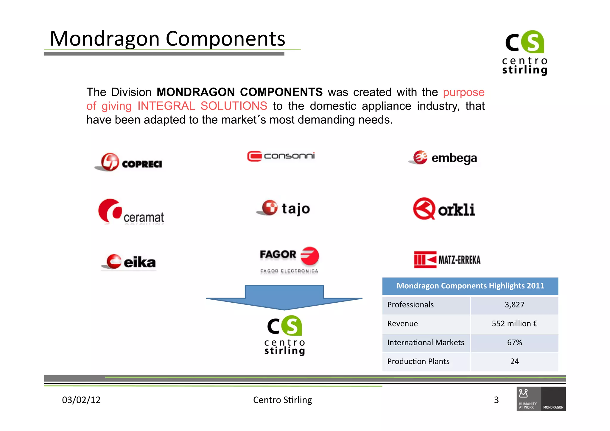Mondragon	
  Components	
  

        The Division MONDRAGON COMPONENTS was created with the purpose
        of giving INTEGRAL SOLUTIONS to the domestic appliance industry, that
        have been adapted to the market´s most demanding needs.




                                                               Mondragon	
  Components	
  Highlights	
  2011	
  	
  

                                                            Professionals	
                              3,827	
  

                                                            Revenue	
                           552	
  million	
  €	
  

                                                            Interna)onal	
  Markets	
                    67%	
  

                                                            Produc)on	
  Plants	
                          24	
  



 03/02/12	
                         Centro	
  S)rling	
                                          3	
  
 