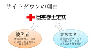 サイトダウンの理由



 被災者：        非被災者：
 救急医療など、支援   義援金やボランティ
 が受けられる場所を   ア活動など、支援で
   探す目的で     きる方法を探す目的
 
