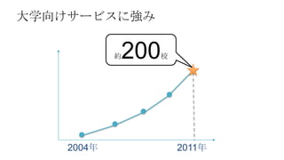 大学向けサービスに強み

            約200   校




    2004年              2011年
 
