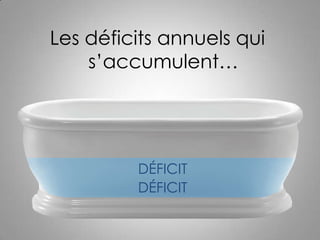 Les déficits annuels qui
    s’accumulent…




         DÉFICIT
         DÉFICIT
 