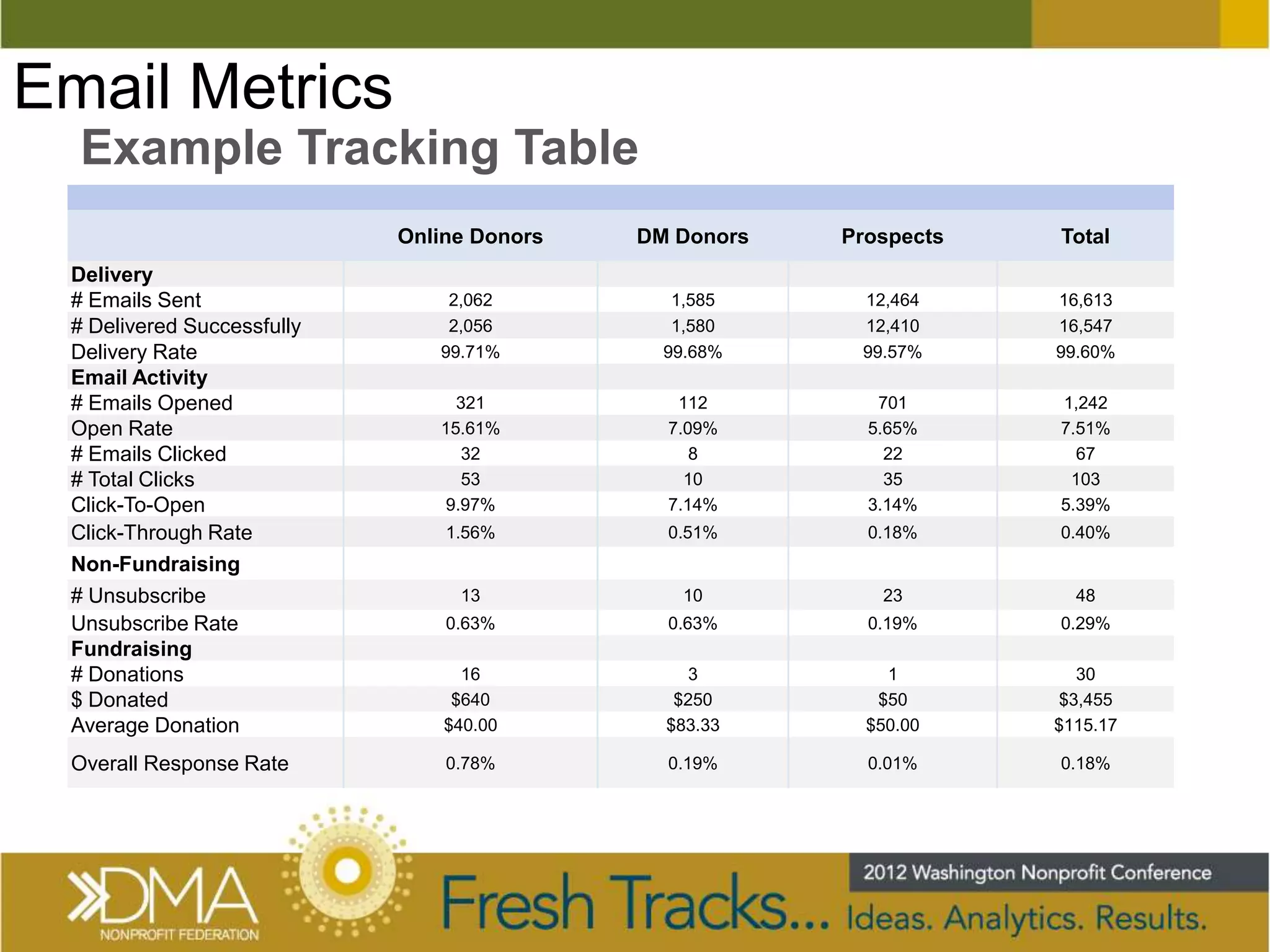 Email Metrics
  Example Tracking Table
                            Online Donors   DM Donors   Prospects   Total
 Delivery
 # Emails Sent                  2,062          1,585     12,464     16,613
 # Delivered Successfully       2,056          1,580     12,410     16,547
 Delivery Rate                 99.71%         99.68%     99.57%     99.60%
 Email Activity
 # Emails Opened                 321           112         701      1,242
 Open Rate                     15.61%         7.09%       5.65%     7.51%
 # Emails Clicked                 32             8          22        67
 # Total Clicks                   53            10          35       103
 Click-To-Open                 9.97%          7.14%       3.14%     5.39%
 Click-Through Rate             1.56%         0.51%       0.18%     0.40%
 Non-Fundraising
 # Unsubscribe                   13             10         23         48
 Unsubscribe Rate               0.63%         0.63%       0.19%     0.29%
 Fundraising
 # Donations                      16             3          1         30
 $ Donated                       $640          $250        $50      $3,455
 Average Donation               $40.00        $83.33      $50.00    $115.17

 Overall Response Rate          0.78%         0.19%       0.01%     0.18%
 