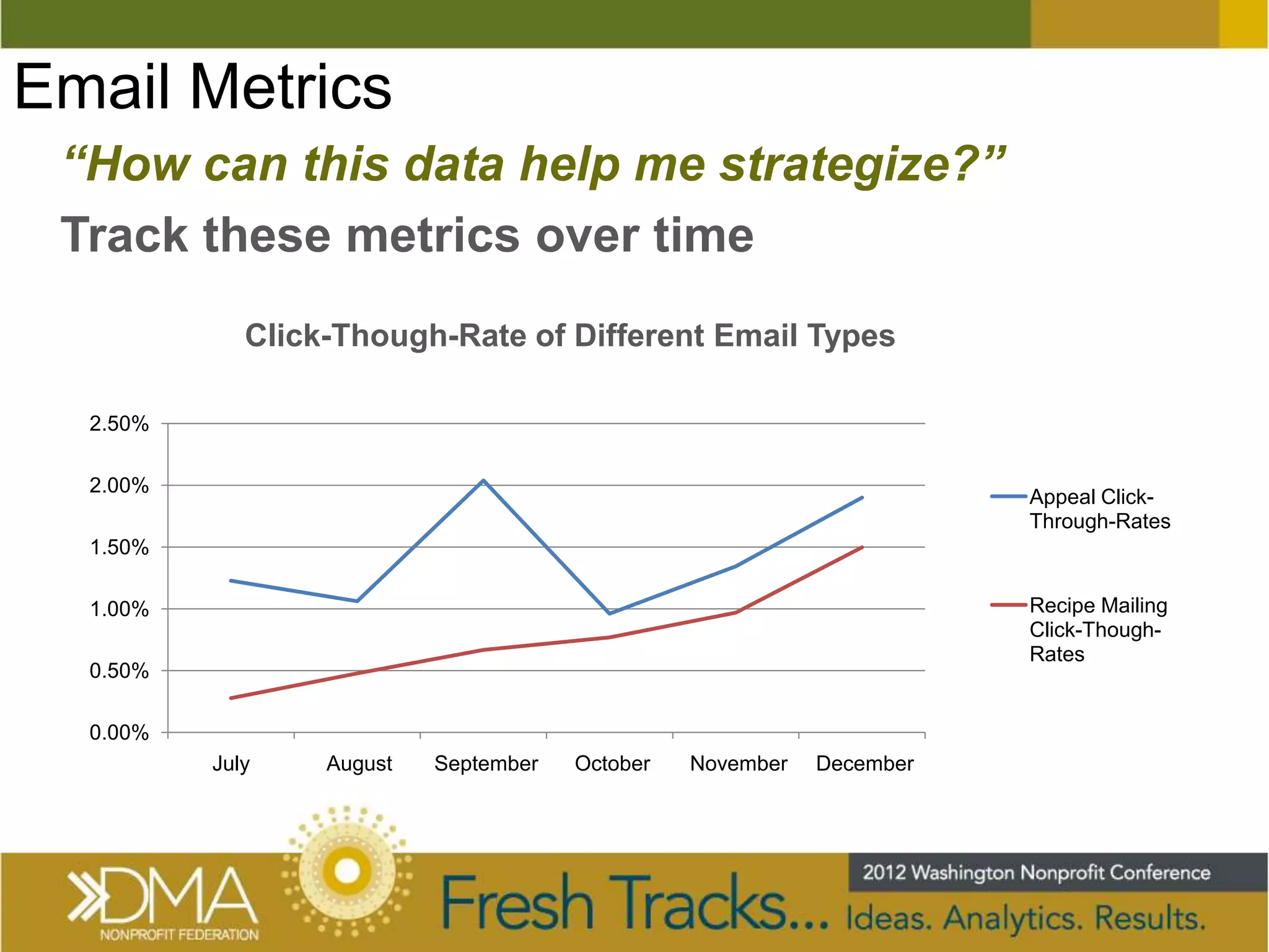 Email Metrics
 “How can this data help me strategize?”
 Track these metrics over time
             Click-Though-Rate of Different Email Types

  2.50%

  2.00%
                                                                       Appeal Click-
                                                                       Through-Rates
  1.50%

  1.00%                                                                Recipe Mailing
                                                                       Click-Though-
                                                                       Rates
  0.50%

  0.00%
          July    August   September   October   November   December
 