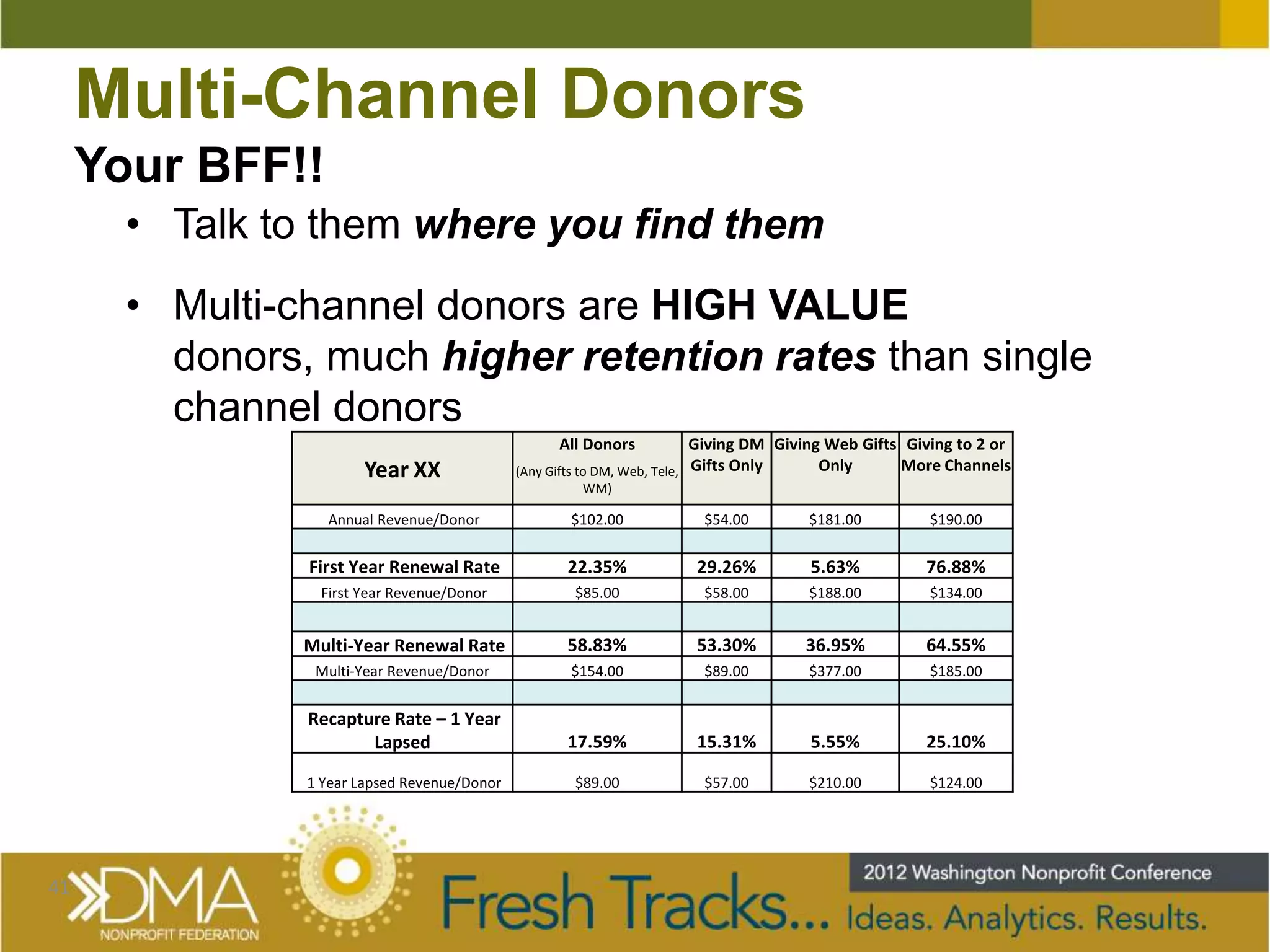 Multi-Channel Donors
     Your BFF!!
       • Talk to them where you find them
       • Multi-channel donors are HIGH VALUE
         donors, much higher retention rates than single
         channel donors
                                                    All Donors             Giving DM Giving Web Gifts Giving to 2 or
                       Year XX                (Any Gifts to DM, Web, Tele, Gifts Only      Only      More Channels
                                                       WM)

                  Annual Revenue/Donor               $102.00            $54.00         $181.00          $190.00


                First Year Renewal Rate              22.35%            29.26%          5.63%            76.88%
                 First Year Revenue/Donor             $85.00            $58.00         $188.00          $134.00


                Multi-Year Renewal Rate              58.83%            53.30%         36.95%            64.55%
                 Multi-Year Revenue/Donor            $154.00            $89.00         $377.00          $185.00


                Recapture Rate – 1 Year
                       Lapsed                        17.59%            15.31%          5.55%            25.10%

                1 Year Lapsed Revenue/Donor           $89.00            $57.00         $210.00          $124.00




41
 