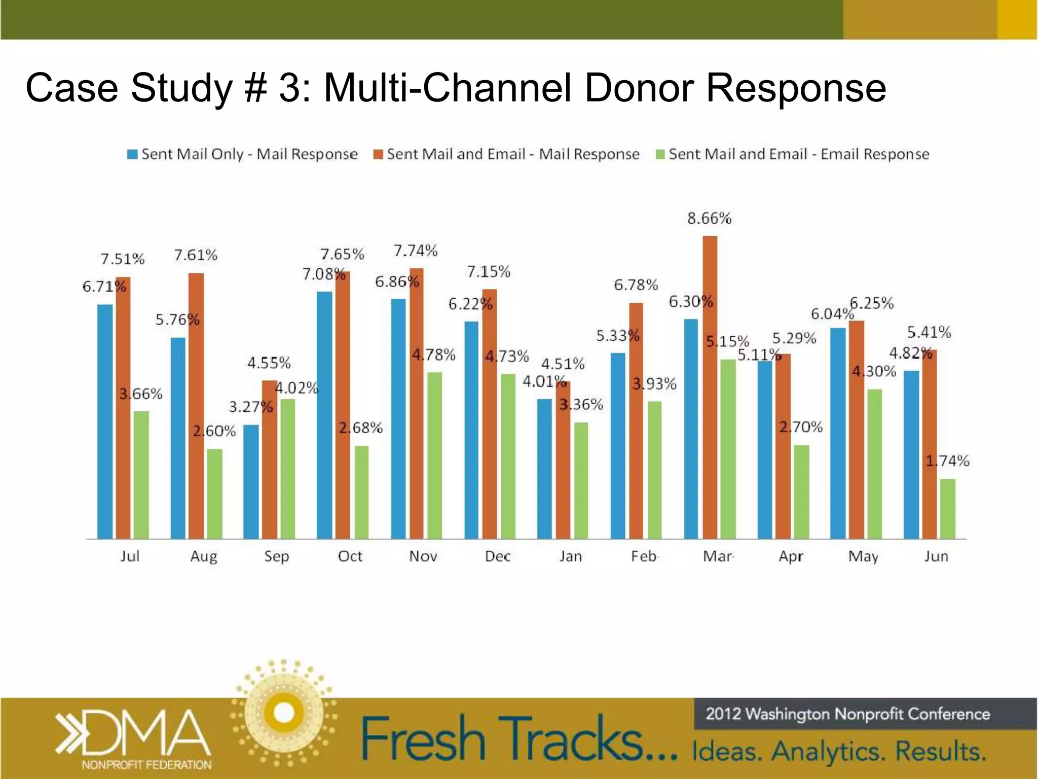 Case Study # 3: Multi-Channel Donor Response
 