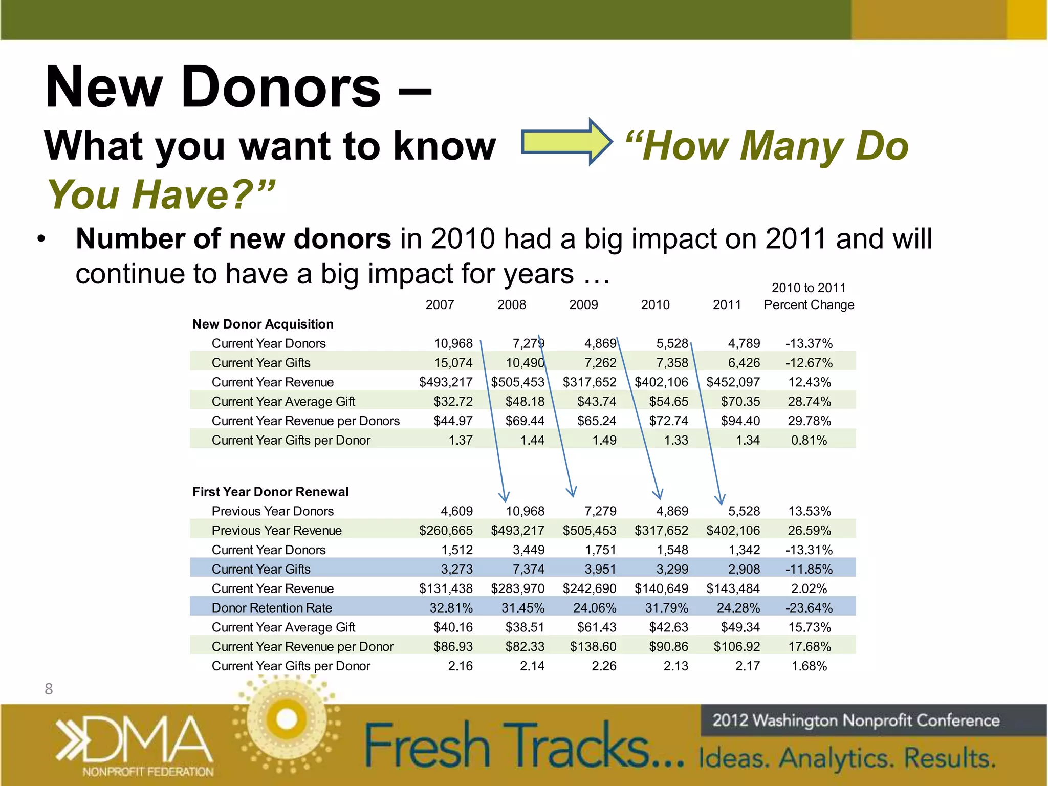 New Donors –
What you want to know                                                           “How Many Do
You Have?”
• Number of new donors in 2010 had a big impact on 2011 and will
  continue to have a big impact for years …        2010 to 2011
                                               2007       2008       2009       2010       2011       Percent Change
           New Donor Acquisition
             Current Year Donors                 10,968      7,279      4,869      5,528      4,789      -13.37%
             Current Year Gifts                  15,074     10,490      7,262      7,358      6,426      -12.67%
             Current Year Revenue              $493,217   $505,453   $317,652   $402,106   $452,097       12.43%
             Current Year Average Gift           $32.72     $48.18     $43.74     $54.65     $70.35      28.74%
             Current Year Revenue per Donors     $44.97     $69.44     $65.24     $72.74     $94.40      29.78%
             Current Year Gifts per Donor          1.37       1.44       1.49       1.33       1.34      0.81%


           First Year Donor Renewal
             Previous Year Donors                 4,609     10,968      7,279      4,869      5,528      13.53%
             Previous Year Revenue             $260,665   $493,217   $505,453   $317,652   $402,106      26.59%
             Current Year Donors                  1,512      3,449      1,751      1,548      1,342      -13.31%
             Current Year Gifts                   3,273      7,374      3,951      3,299      2,908      -11.85%
             Current Year Revenue              $131,438   $283,970   $242,690   $140,649   $143,484       2.02%
             Donor Retention Rate               32.81%     31.45%     24.06%     31.79%     24.28%       -23.64%
             Current Year Average Gift           $40.16     $38.51     $61.43     $42.63     $49.34      15.73%
             Current Year Revenue per Donor      $86.93     $82.33    $138.60     $90.86    $106.92      17.68%
             Current Year Gifts per Donor          2.16       2.14       2.26       2.13       2.17      1.68%
8
 