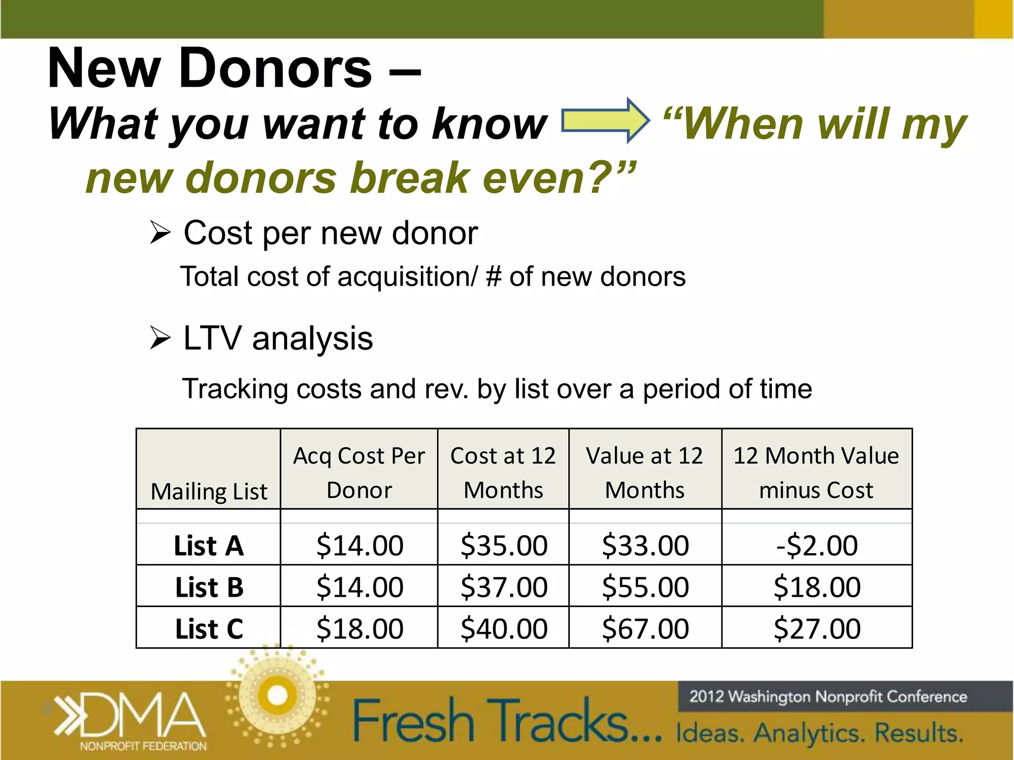 New Donors –
What you want to know    “When will my
 new donors break even?”
     Cost per new donor
      Total cost of acquisition/ # of new donors

     LTV analysis
      Tracking costs and rev. by list over a period of time

                 Acq Cost Per Cost at 12   Value at 12   12 Month Value
    Mailing List    Donor      Months       Months         minus Cost

      List A      $14.00       $35.00       $33.00          -$2.00
      List B      $14.00       $37.00       $55.00          $18.00
      List C      $18.00       $40.00       $67.00          $27.00

9
 